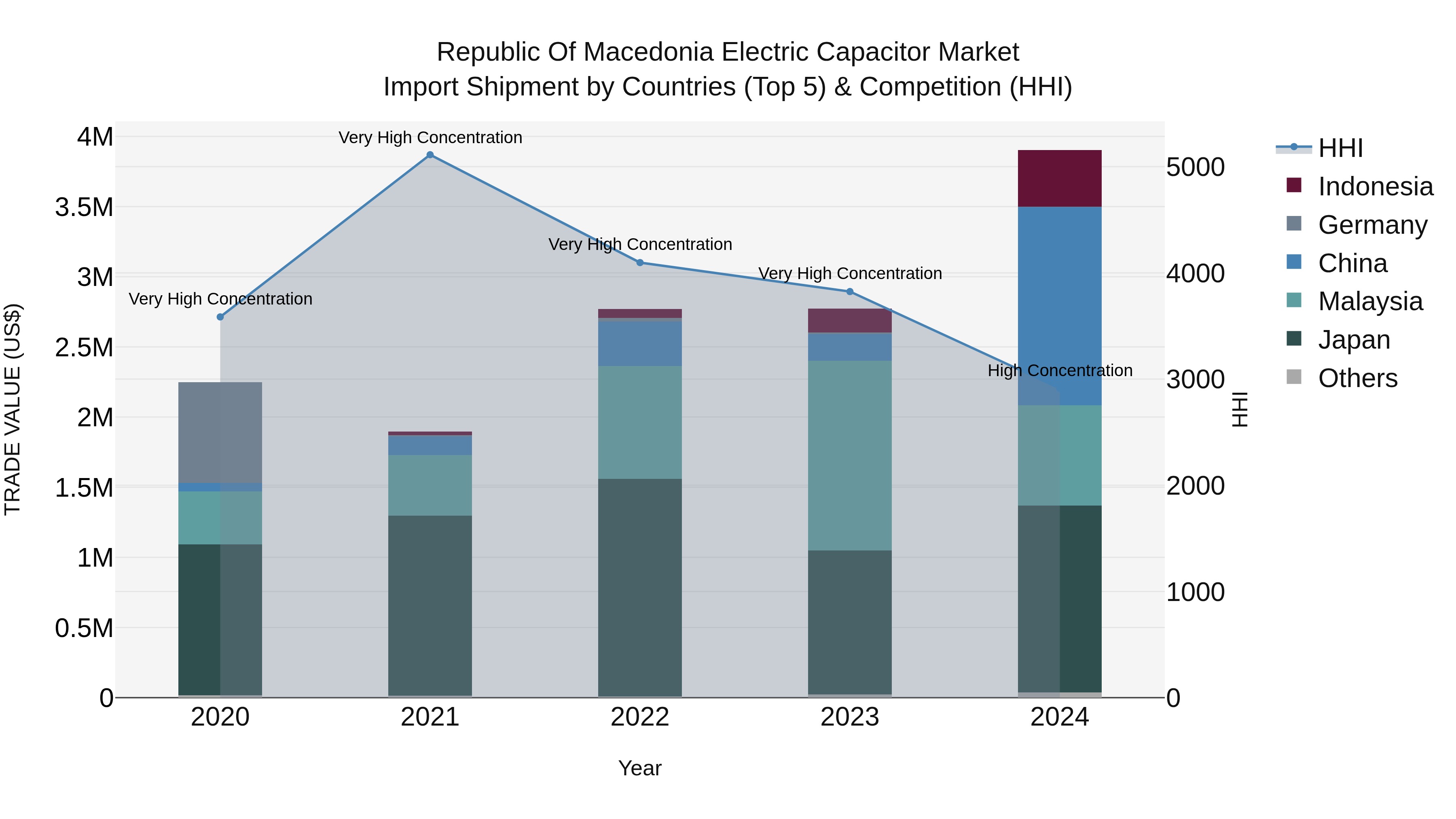 Republic Of Macedonia Electric Capacitor Market