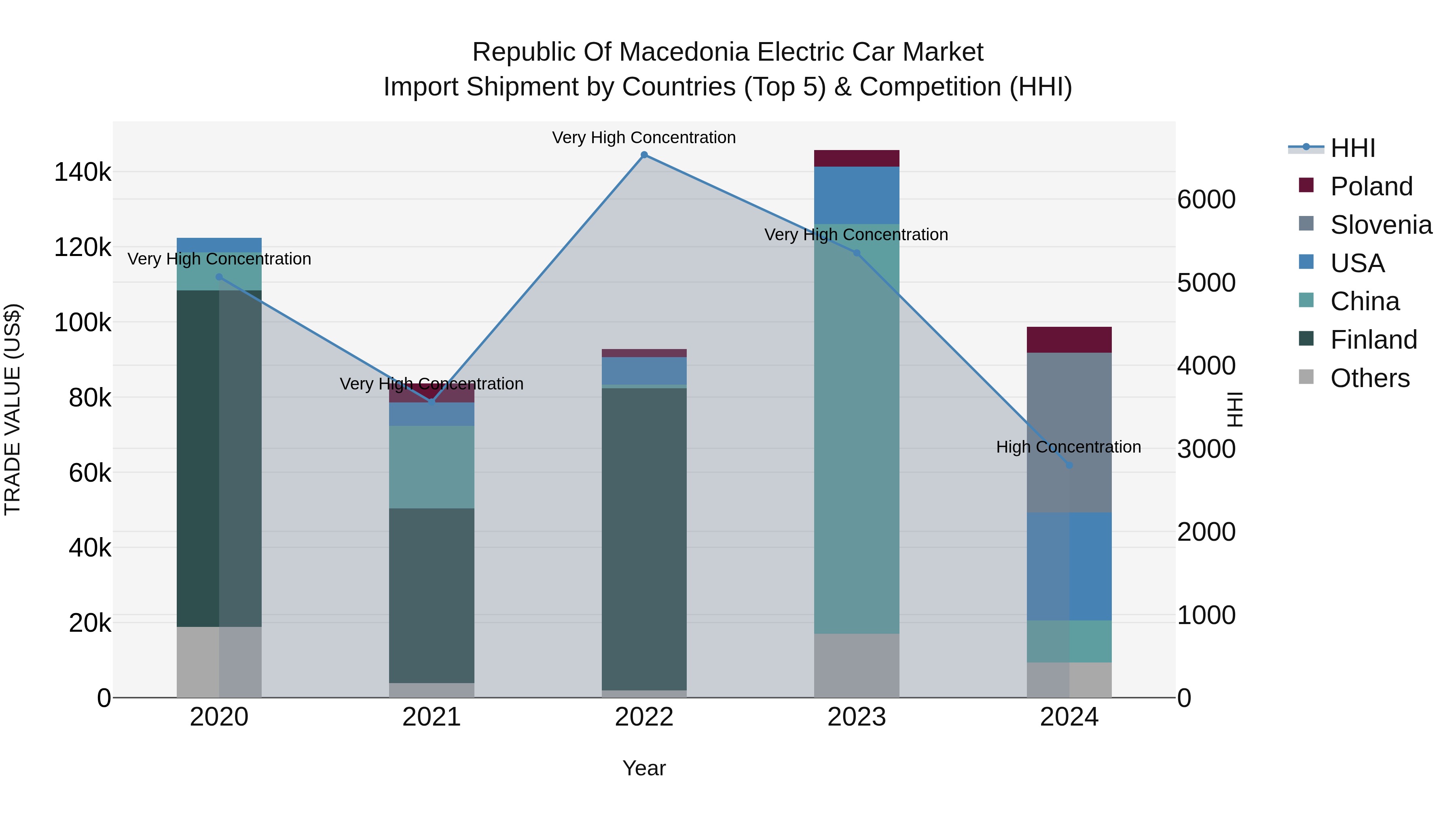 Republic Of Macedonia Electric Car Market