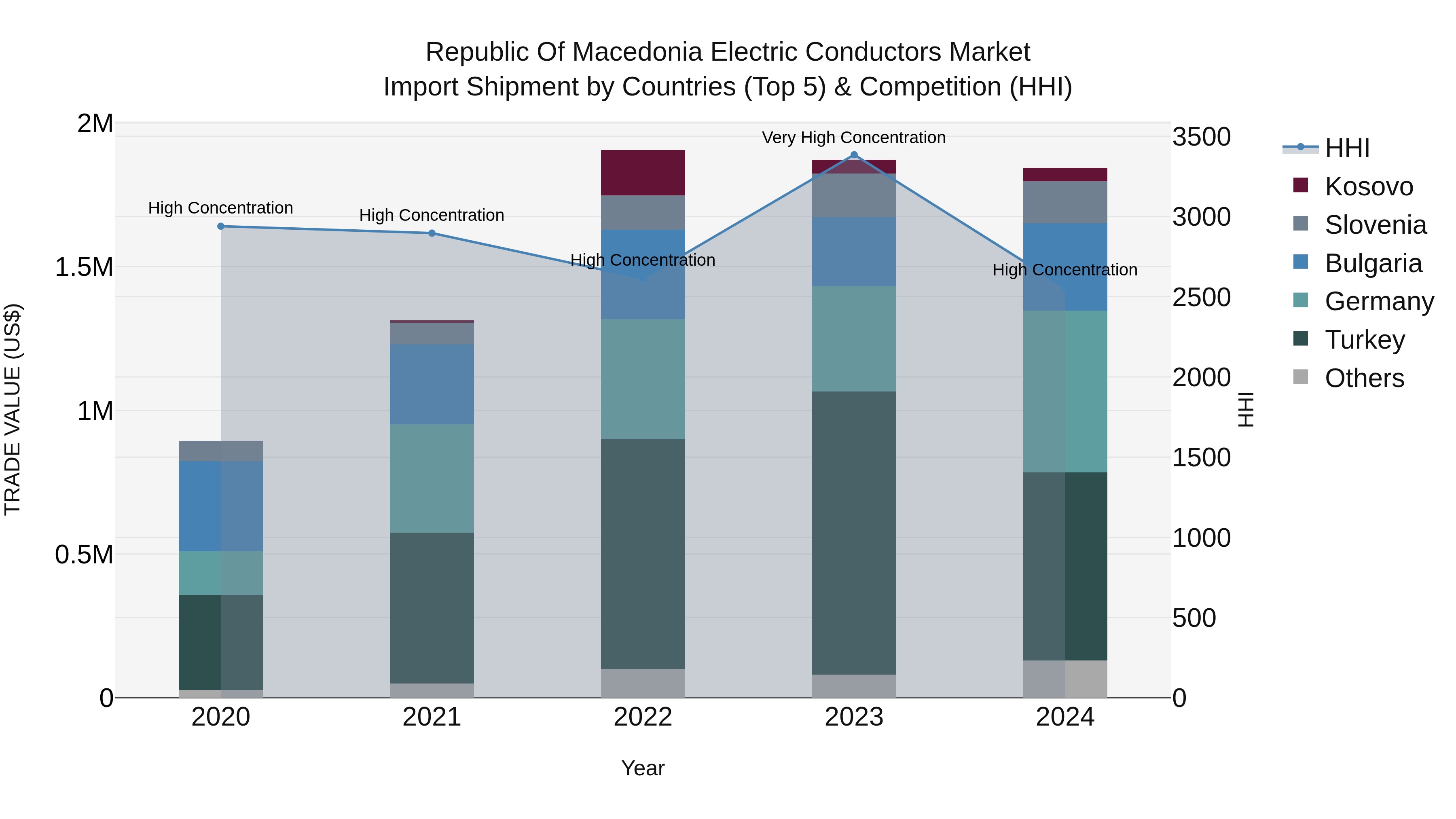 Republic Of Macedonia Electric Conductors Market