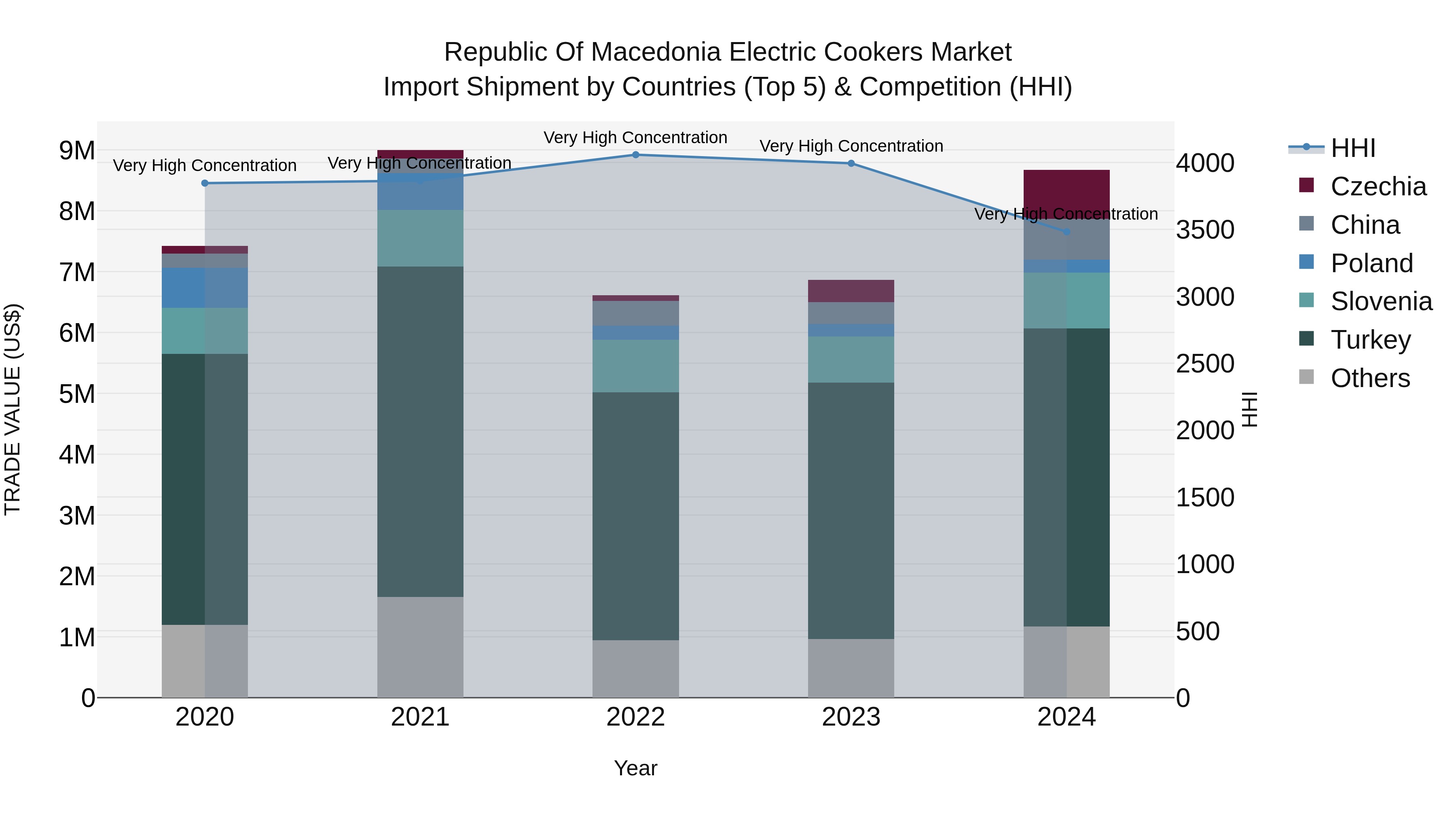 Republic Of Macedonia Electric Cookers Market