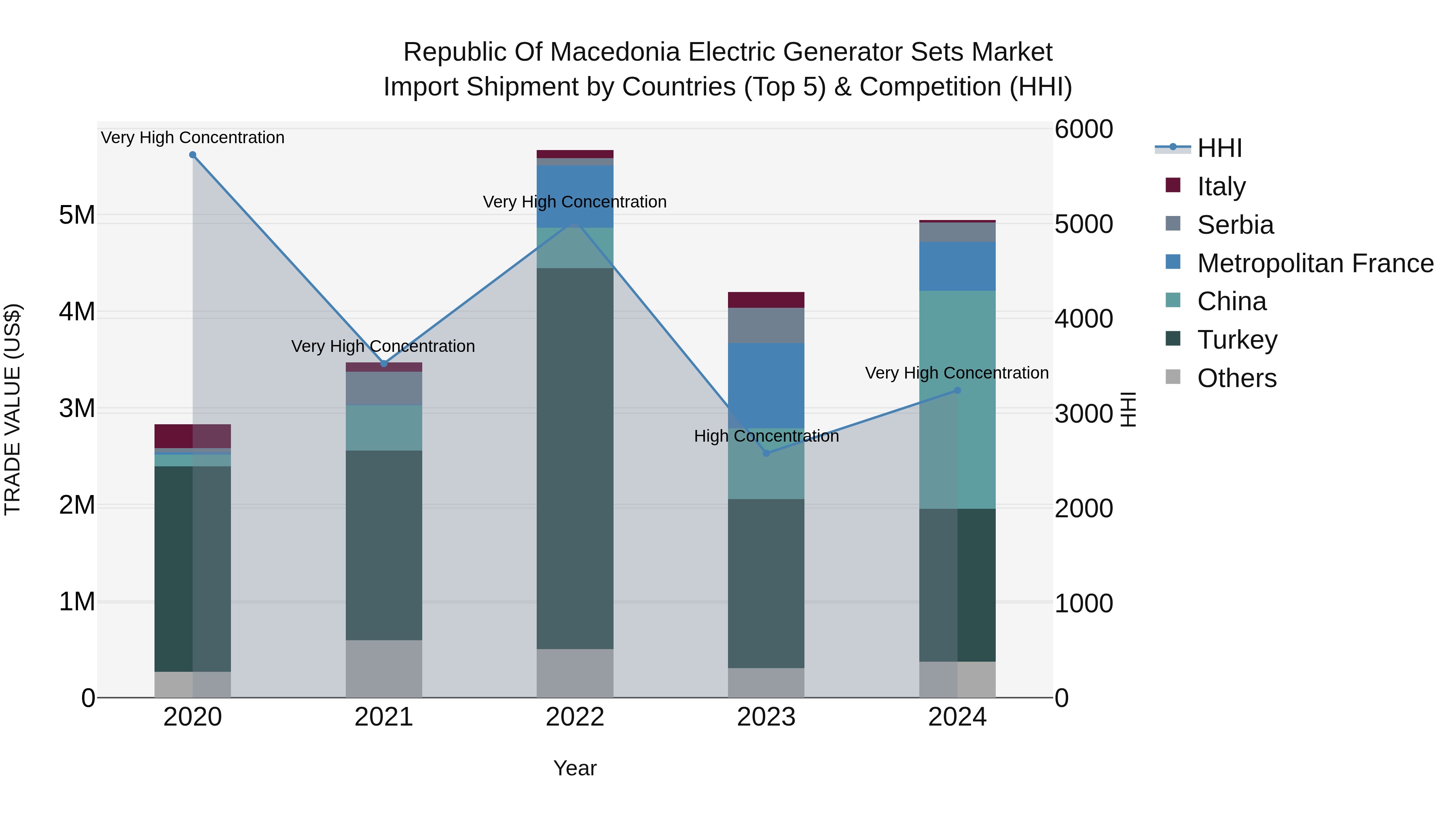 Republic Of Macedonia Electric Generator Sets Market