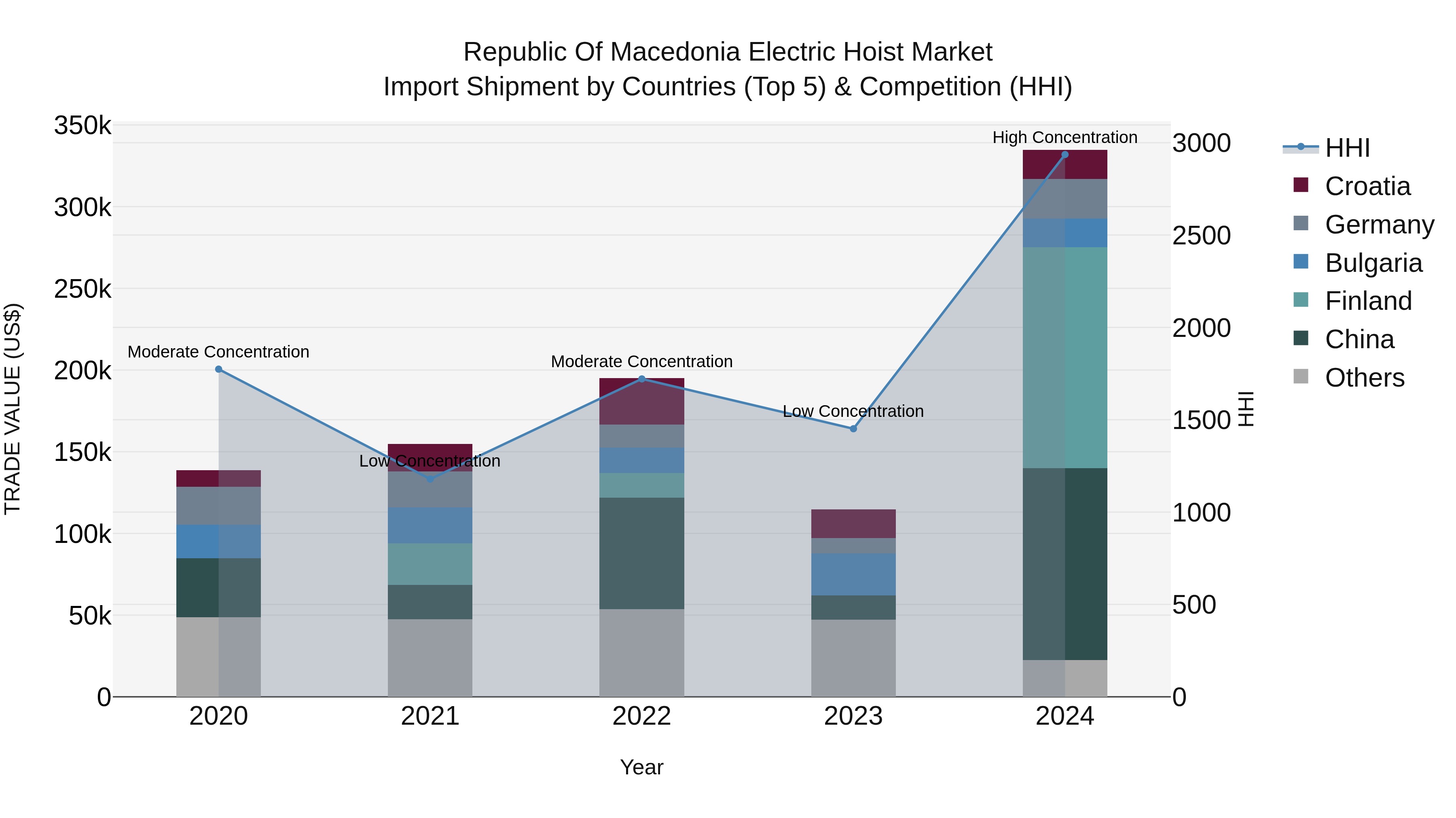 Republic Of Macedonia Electric Hoist Market