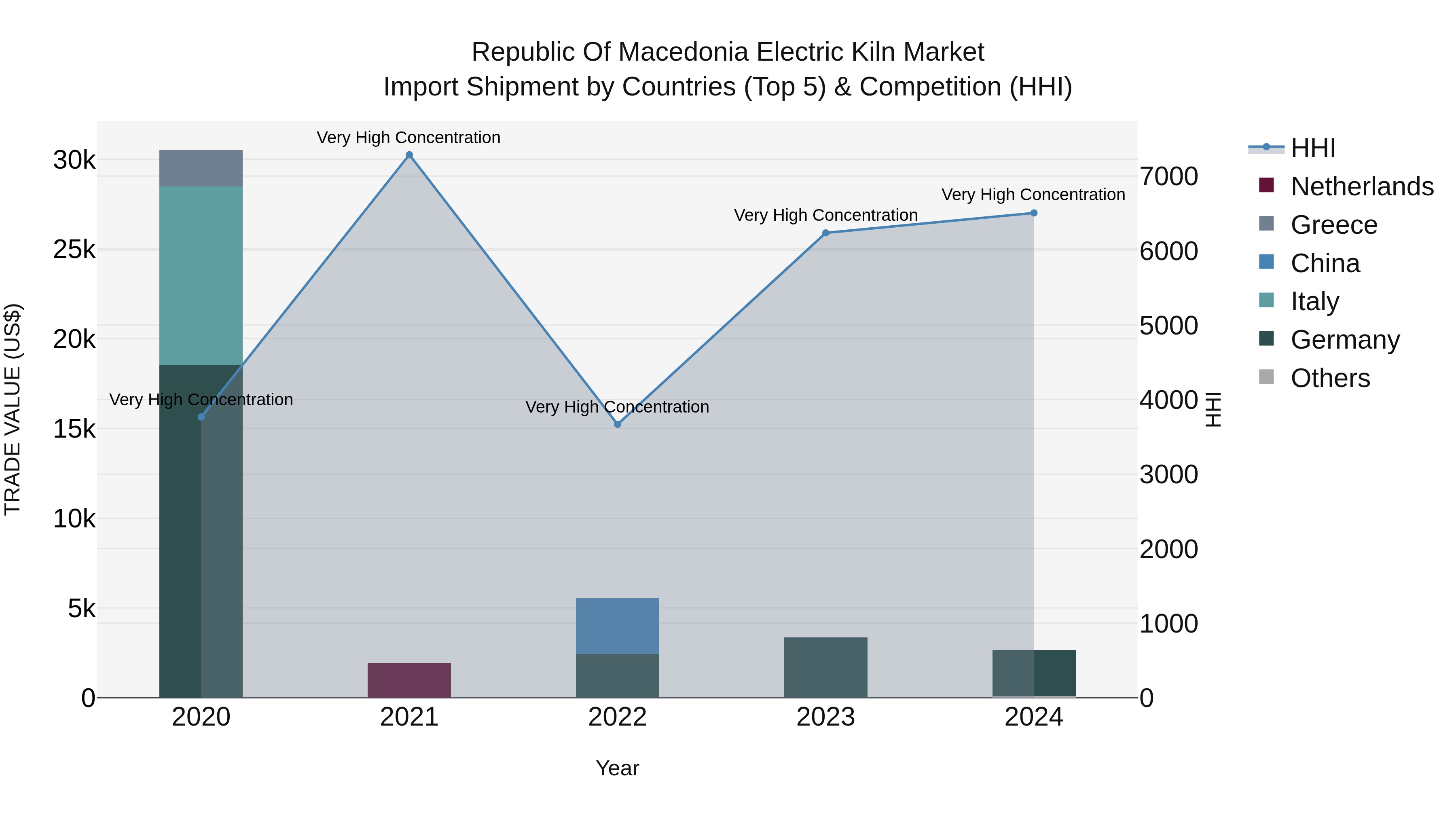 Republic Of Macedonia Electric Kiln Market