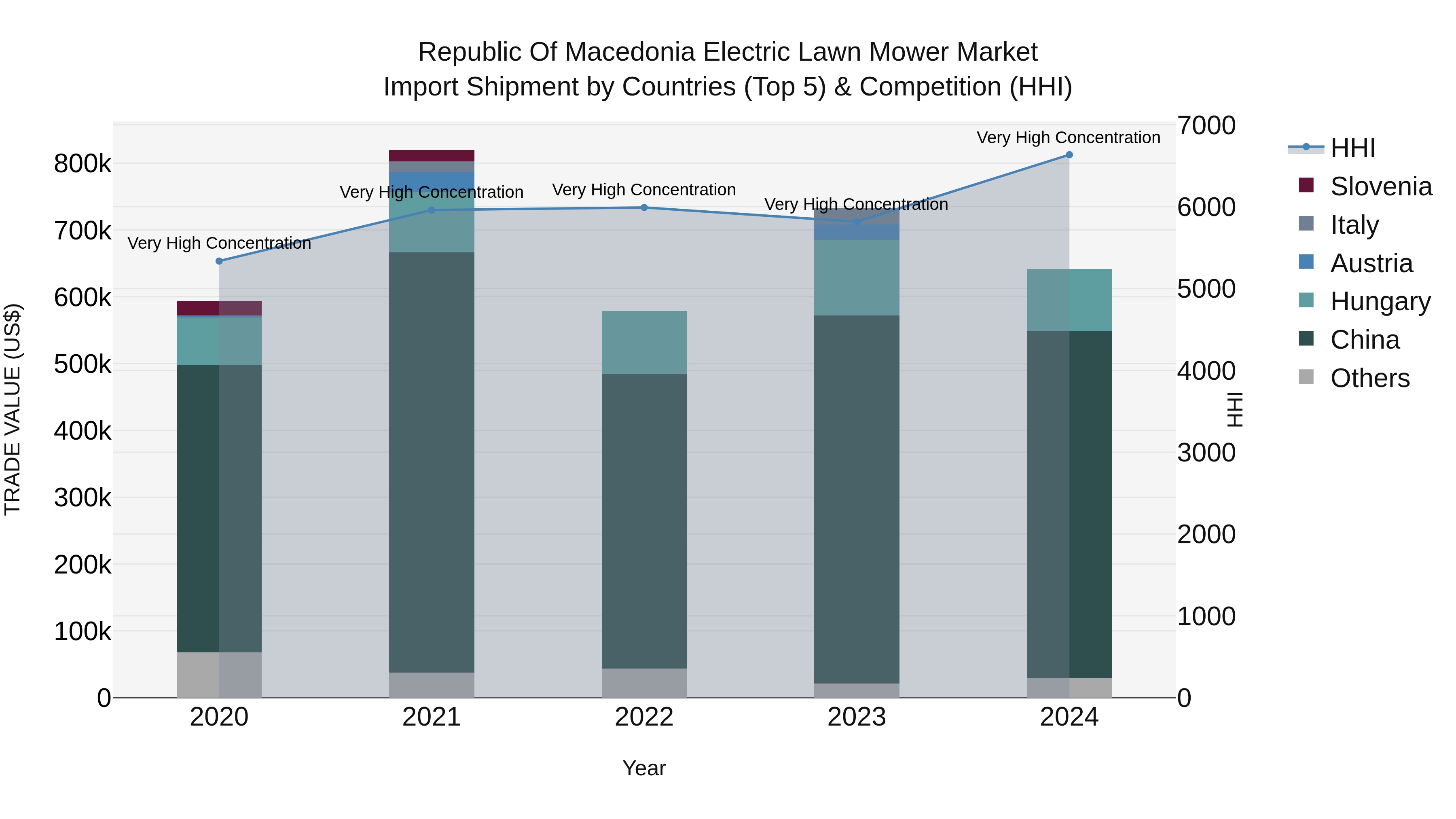 Republic Of Macedonia Electric Lawn Mower Market