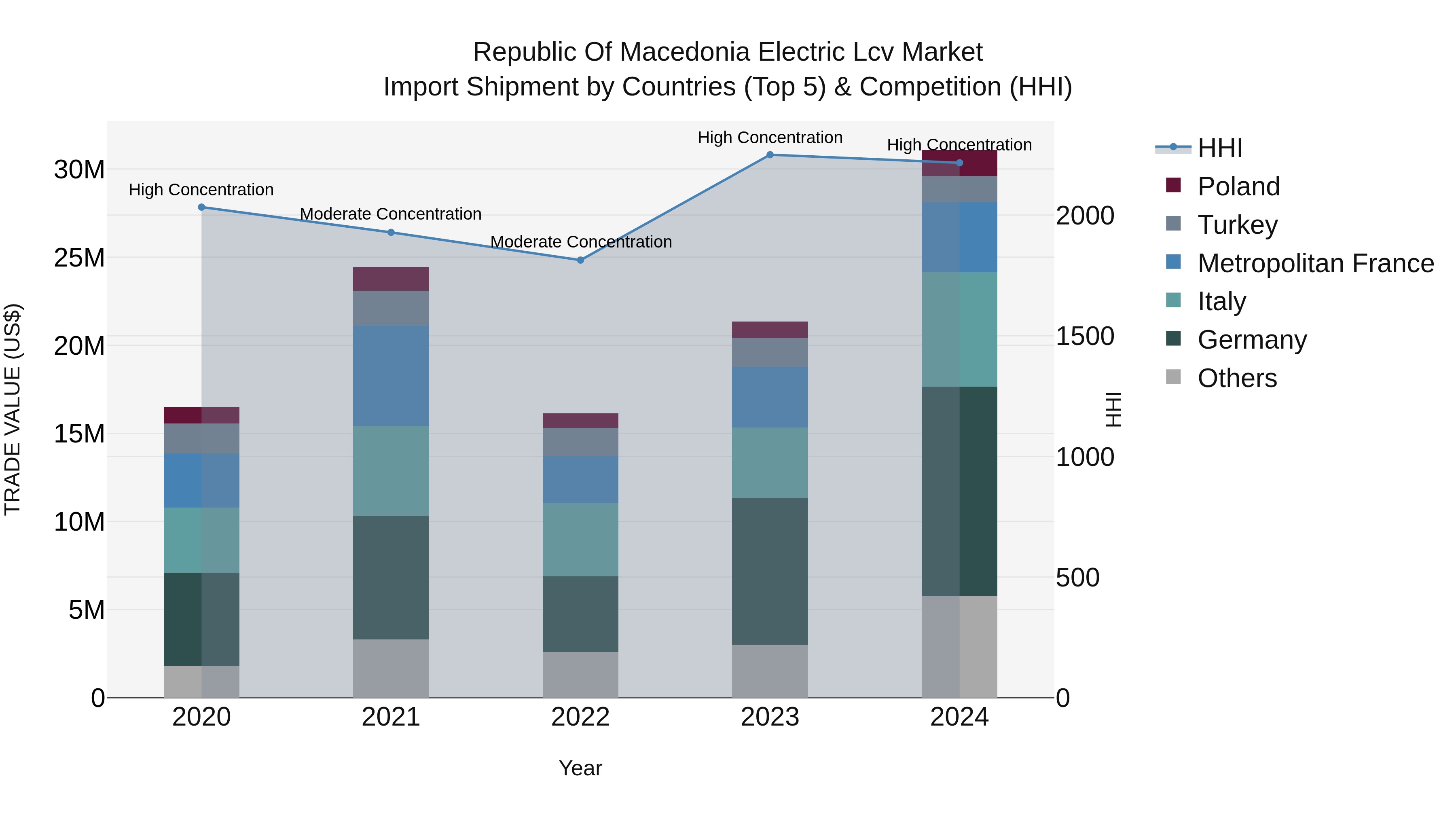 Republic Of Macedonia Electric Lcv Market