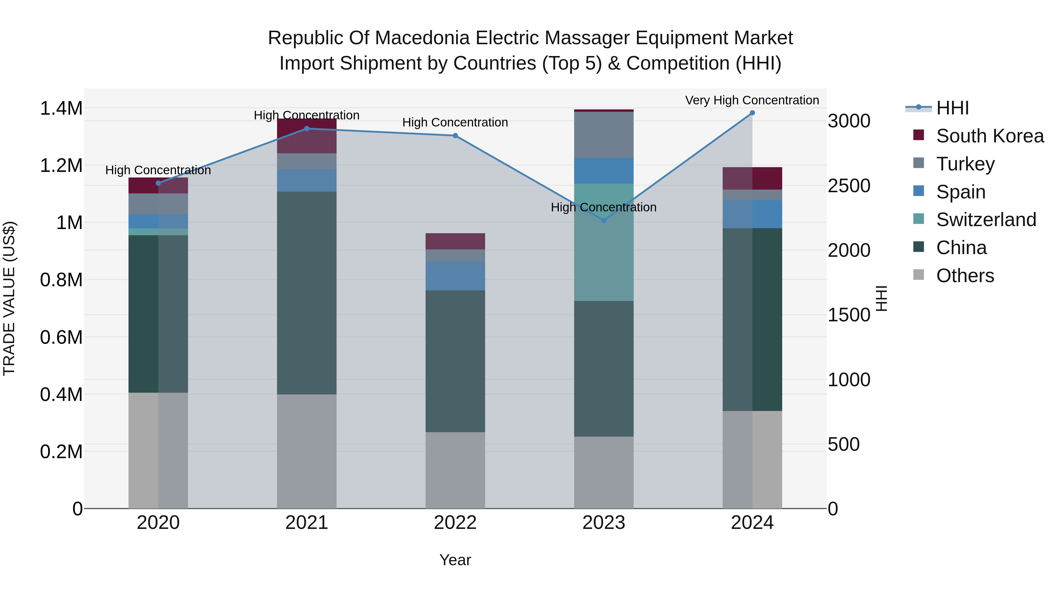 Republic Of Macedonia Electric Massager Equipment Market