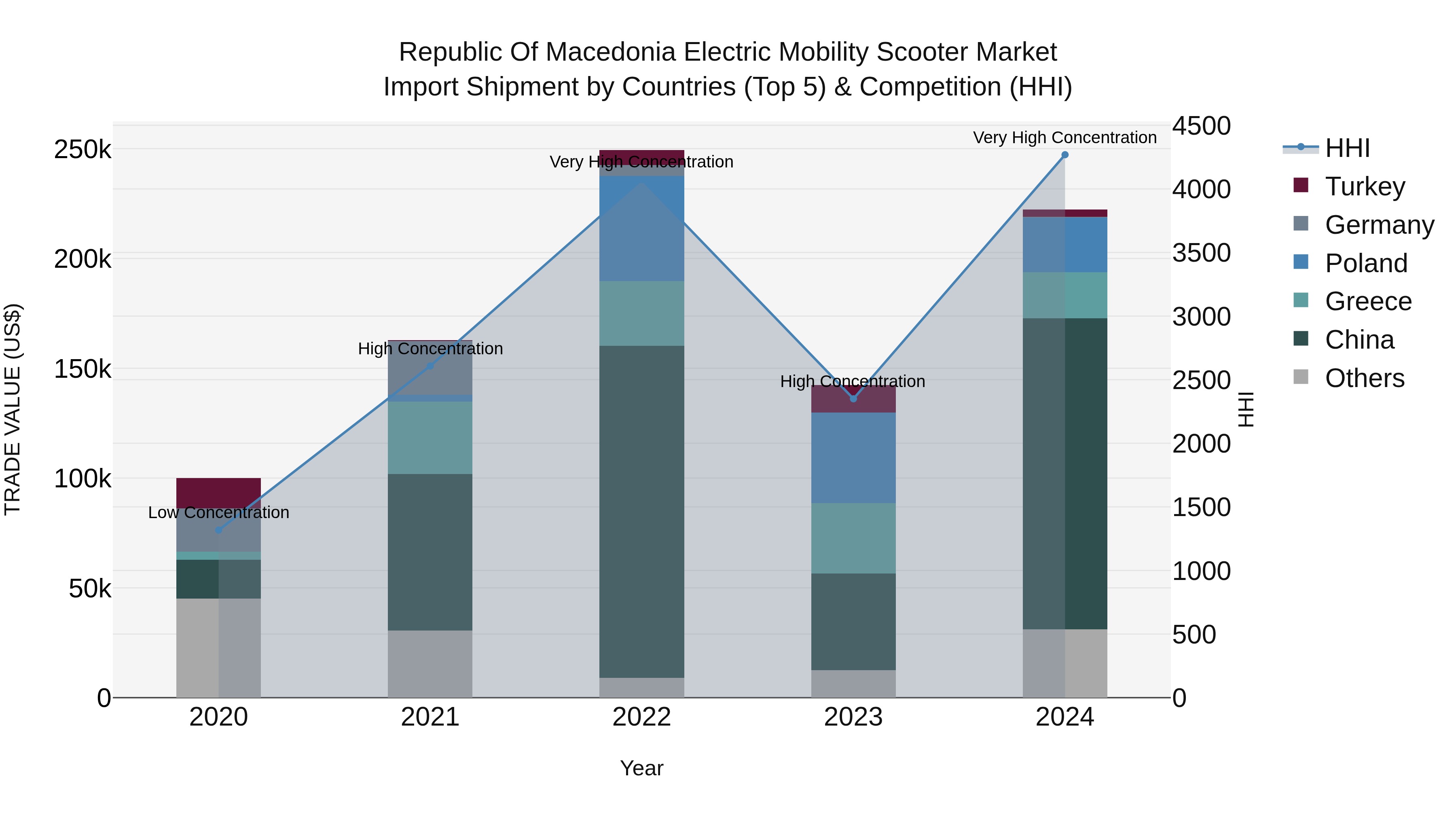Republic Of Macedonia Electric Mobility Scooter Market