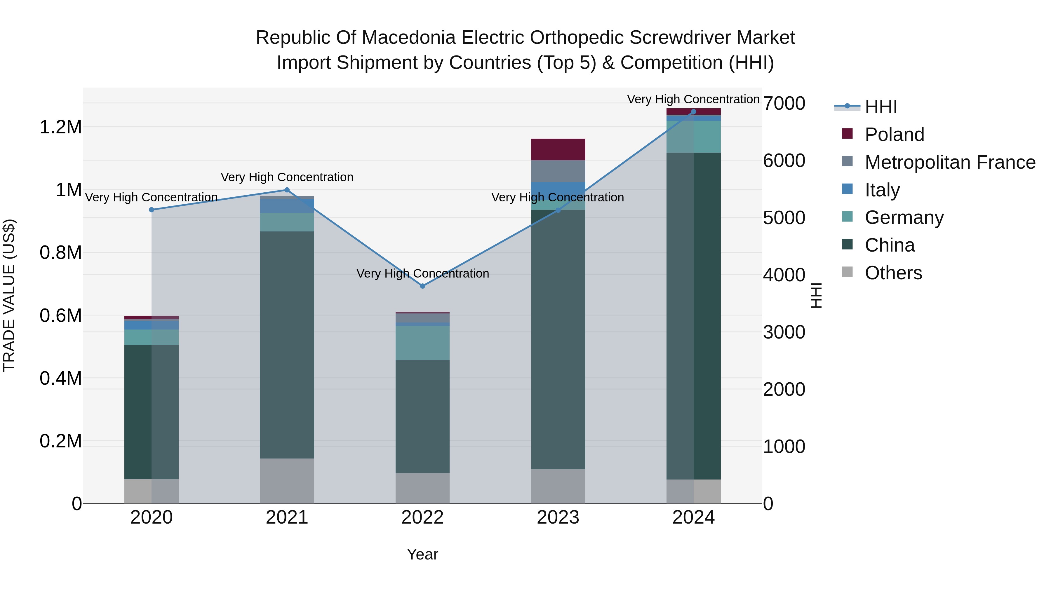 Republic Of Macedonia Electric Orthopedic Screwdriver Market