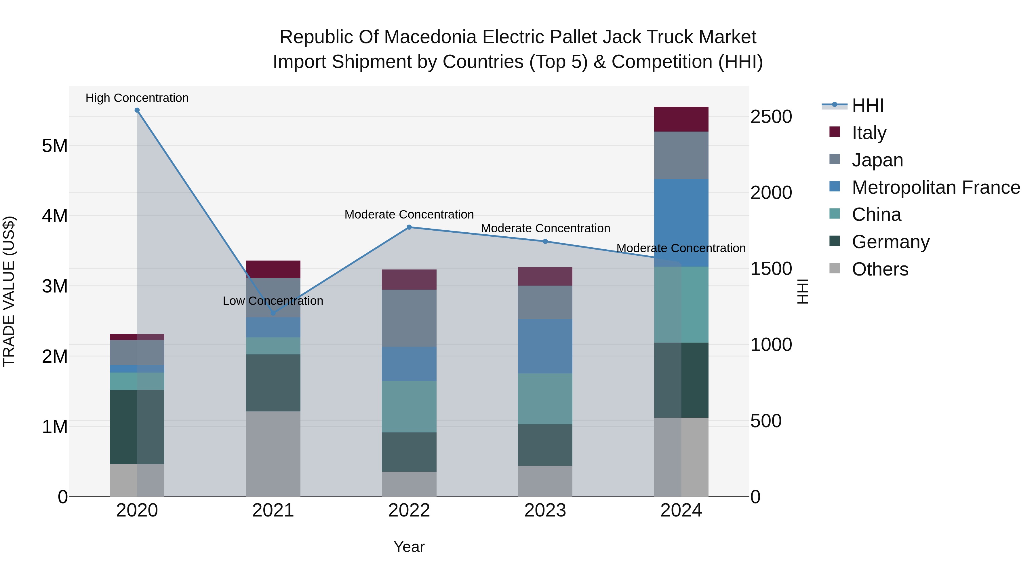 Republic Of Macedonia Electric Pallet Jack Truck Market