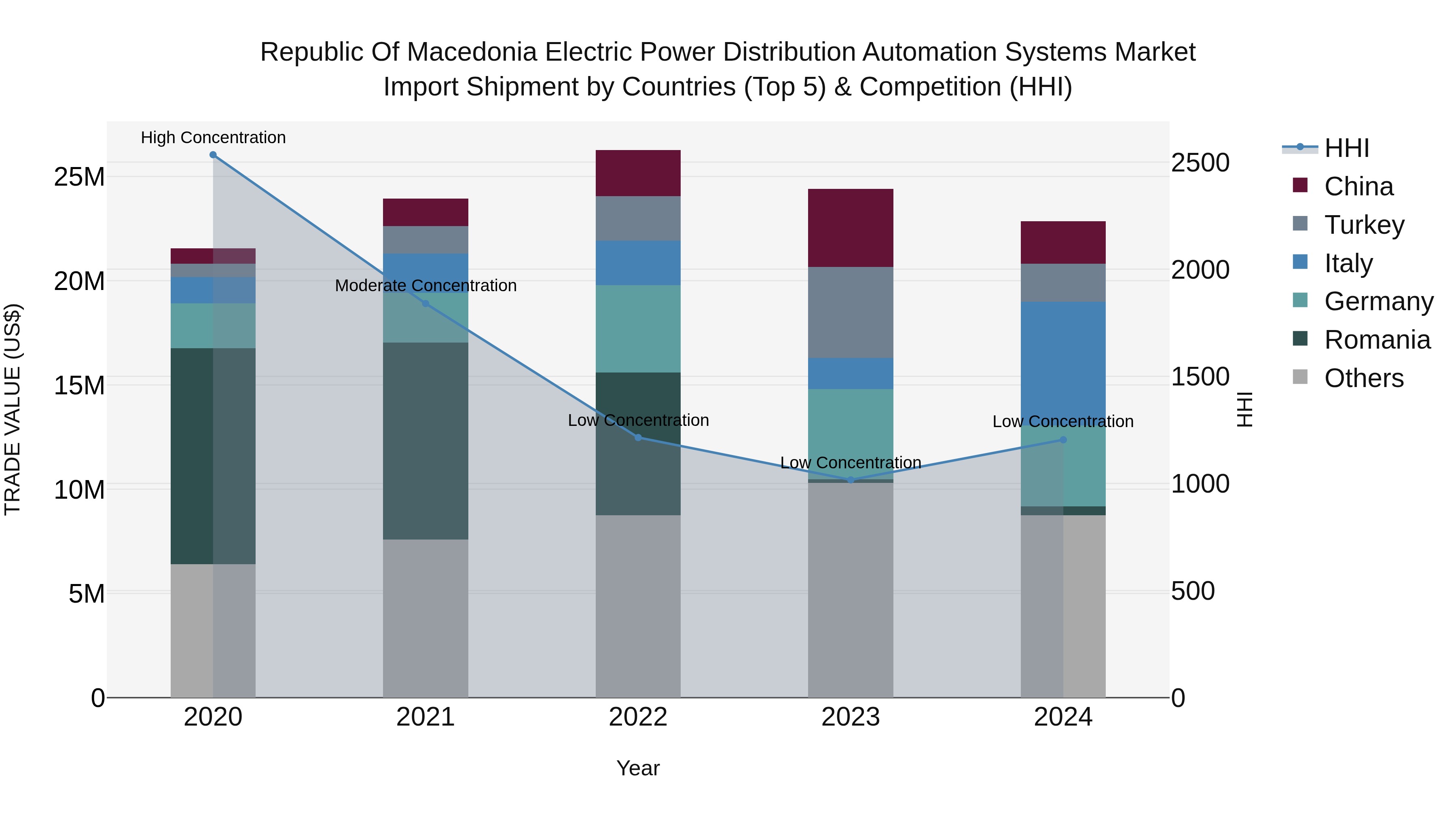 Republic Of Macedonia Electric Power Distribution Automation Systems Market