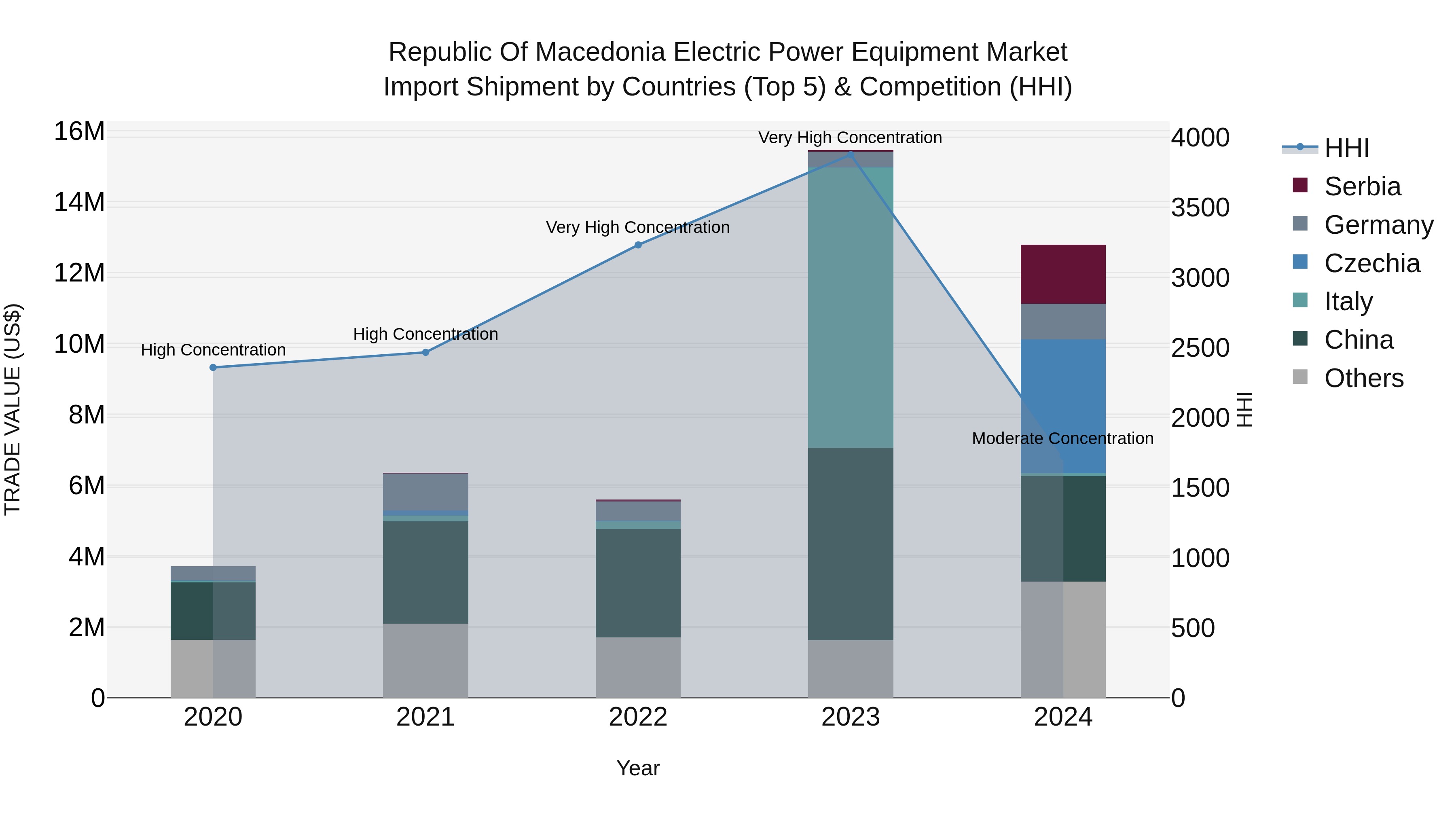 Republic Of Macedonia Electric Power Equipment Market