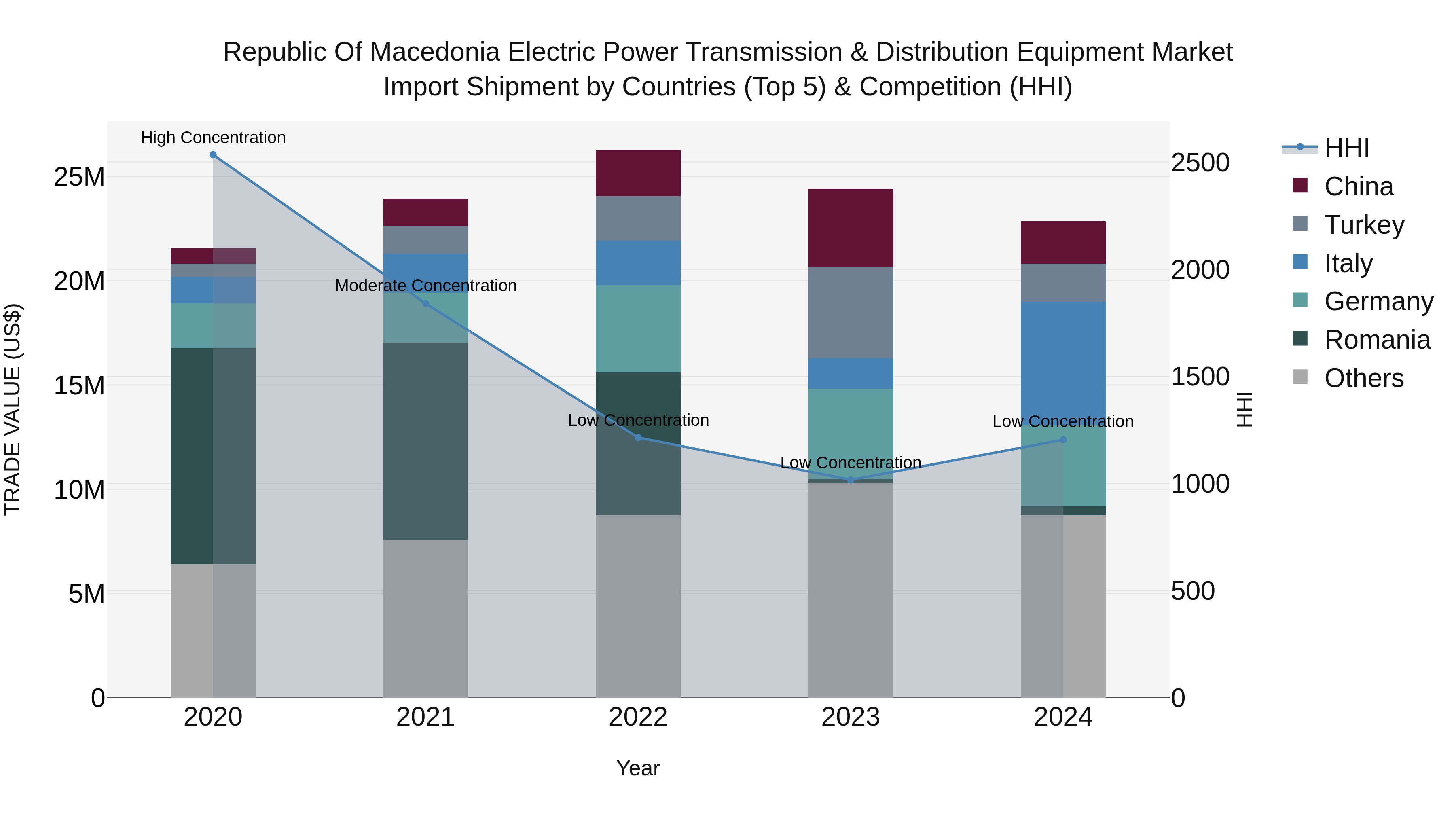 Republic Of Macedonia Electric Power Transmission & Distribution Equipment Market
