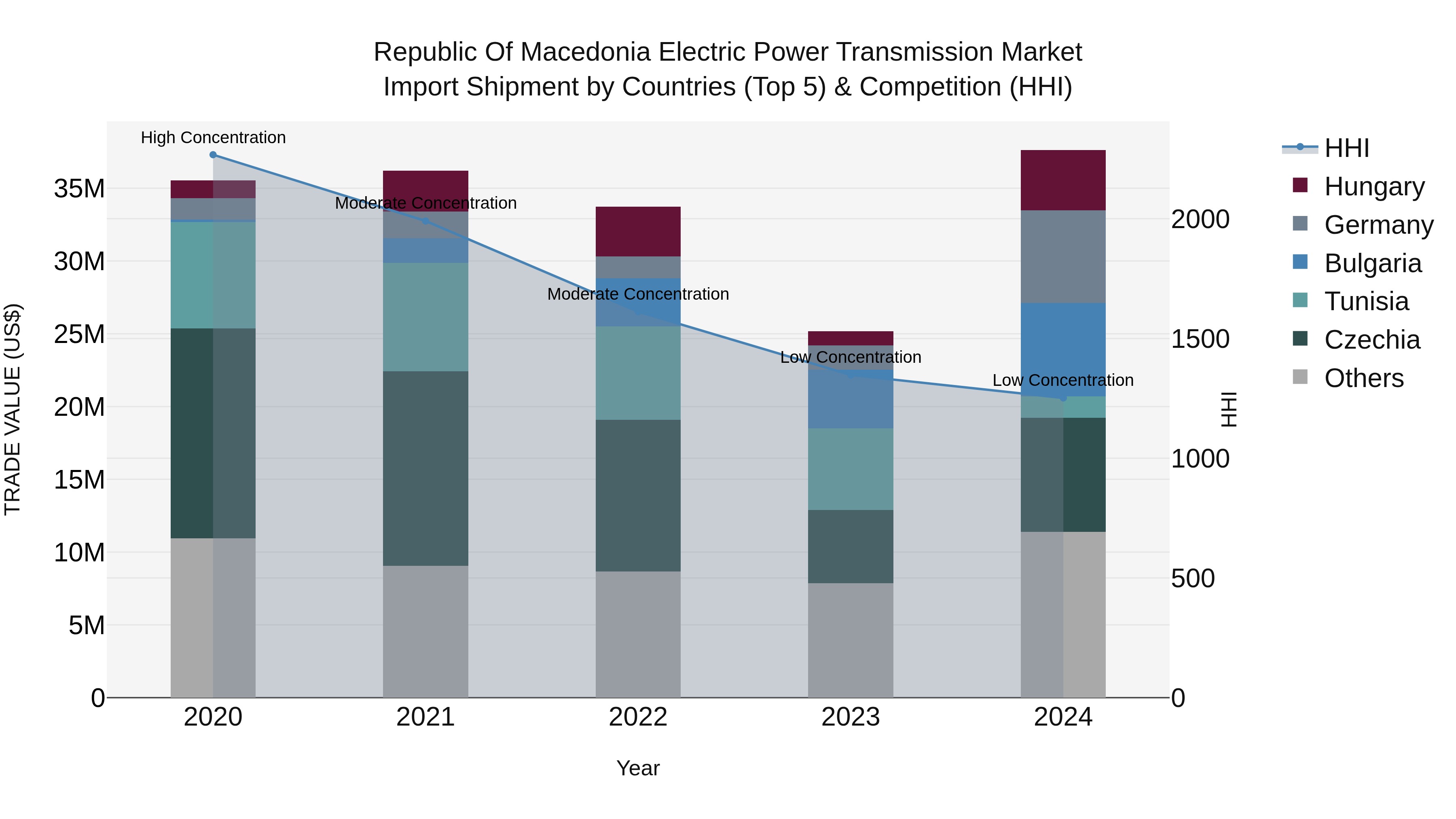 Republic Of Macedonia Electric Power Transmission Market