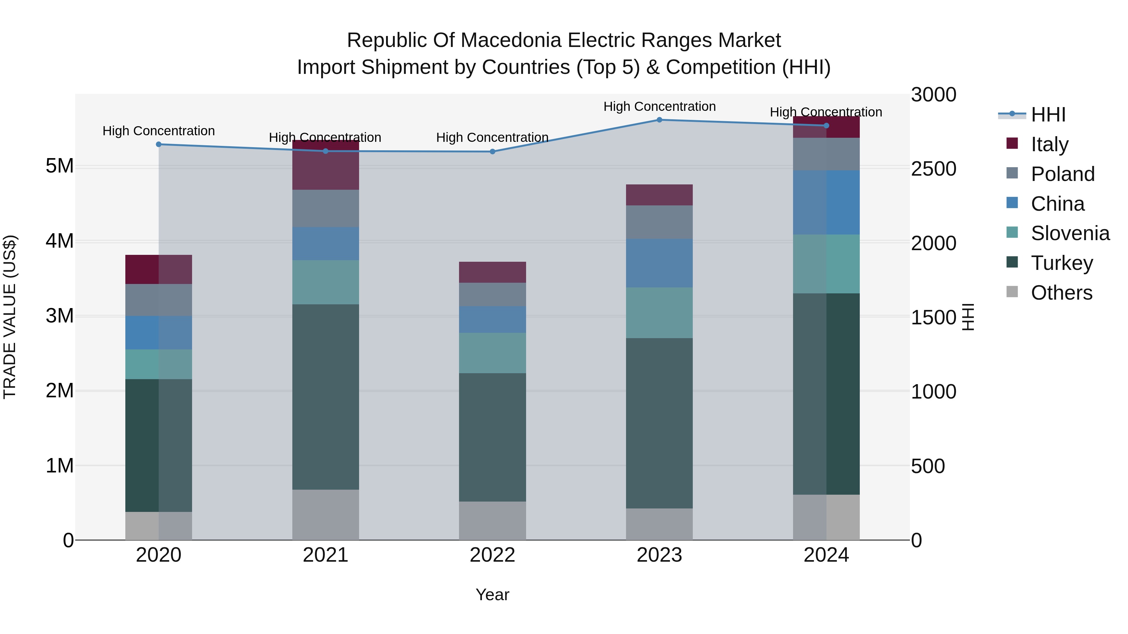 Republic Of Macedonia Electric Ranges Market