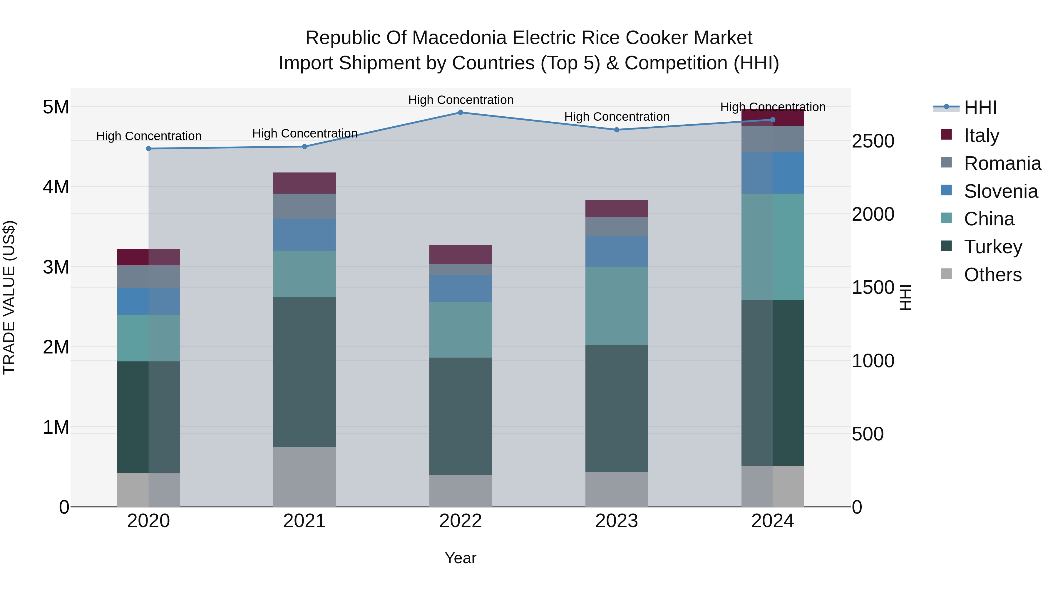Republic Of Macedonia Electric Rice Cooker Market