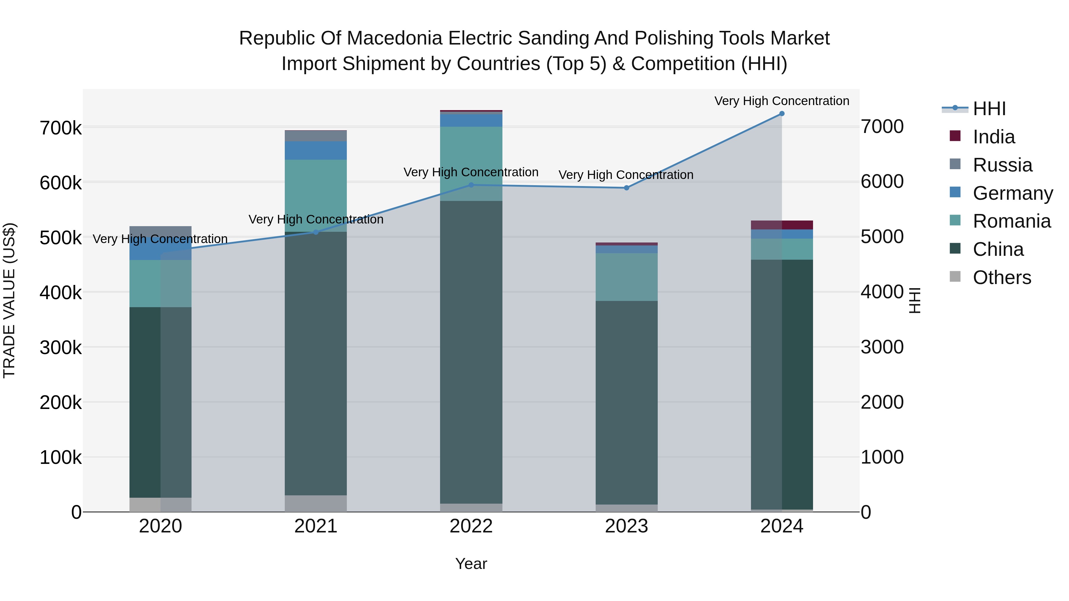 Republic Of Macedonia Electric Sanding And Polishing Tools Market