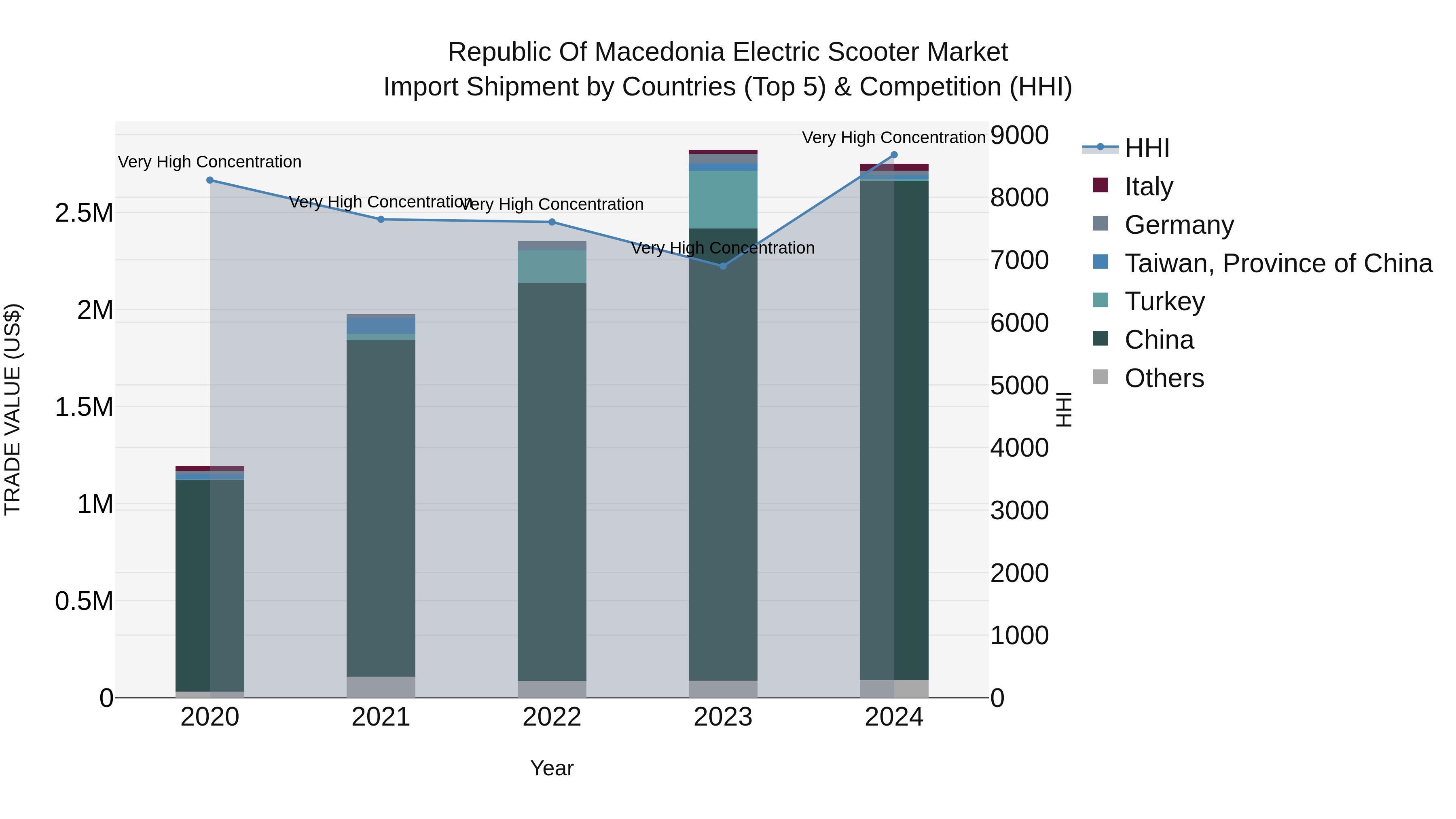 Republic Of Macedonia Electric Scooter Market