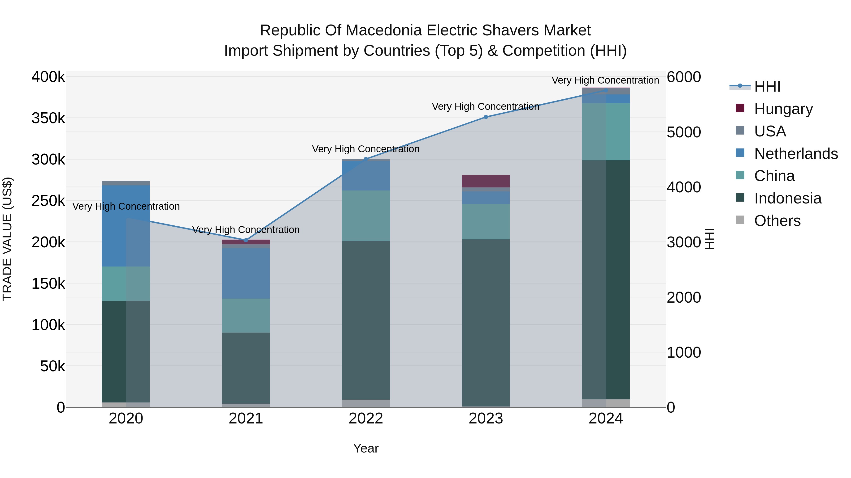 Republic Of Macedonia Electric Shavers Market