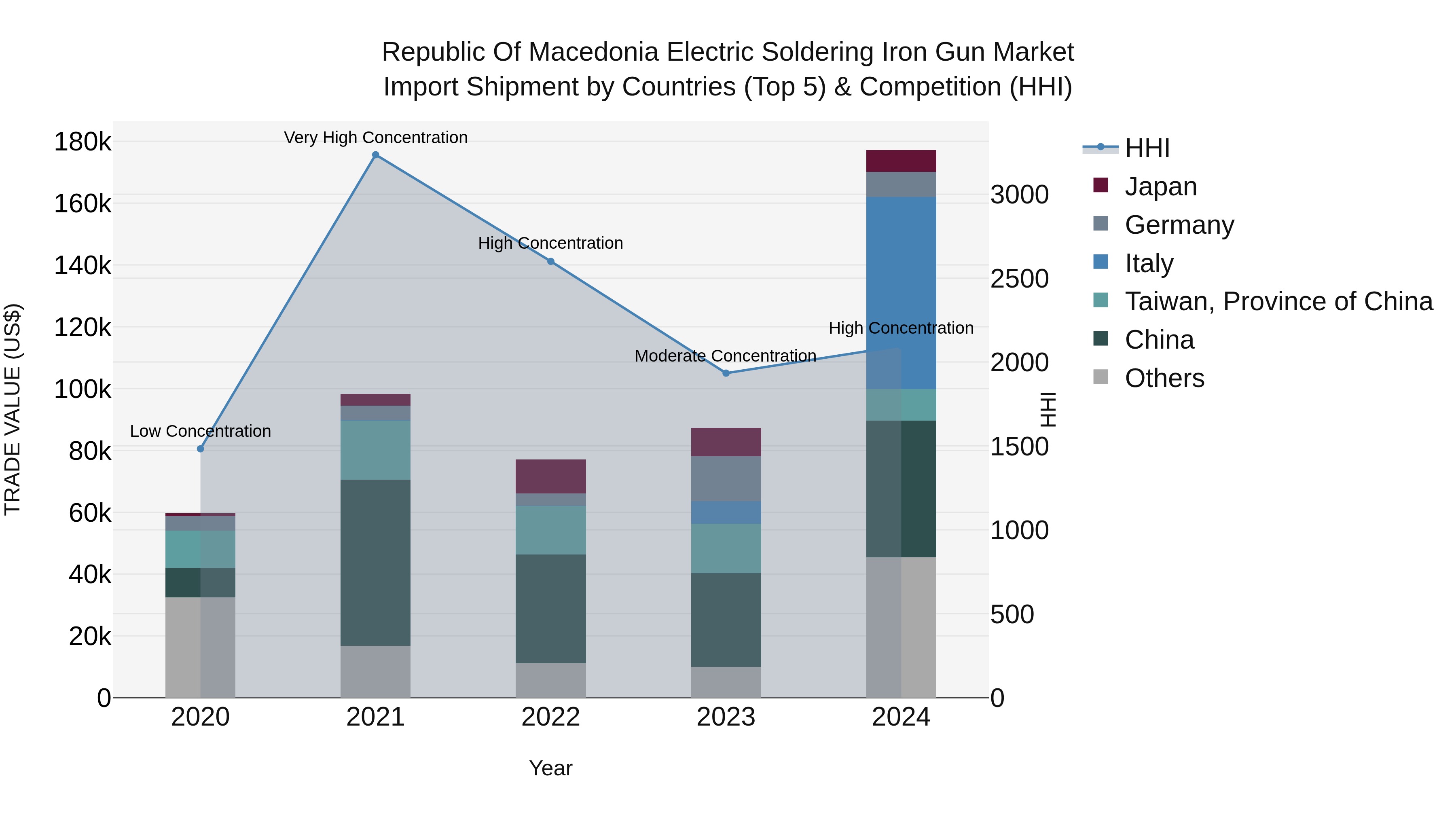Republic Of Macedonia Electric Soldering Iron Gun Market