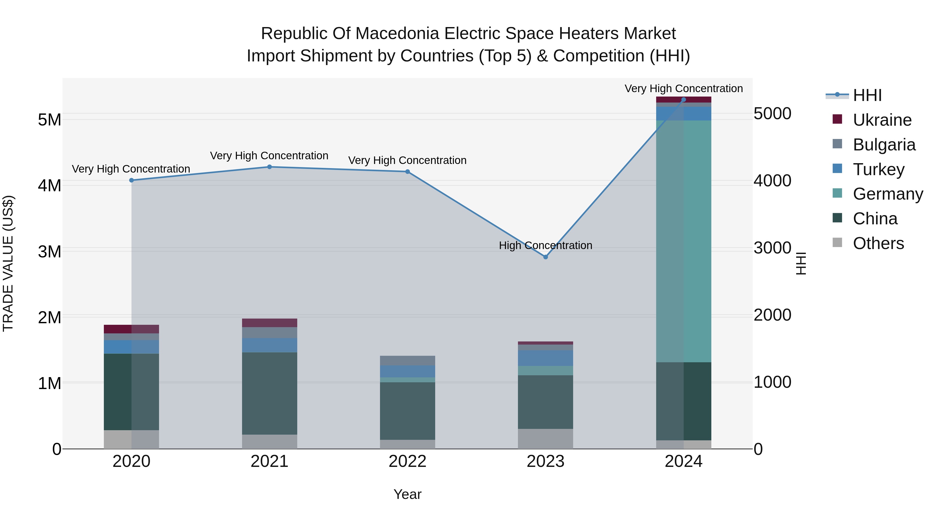 Republic Of Macedonia Electric Space Heaters Market