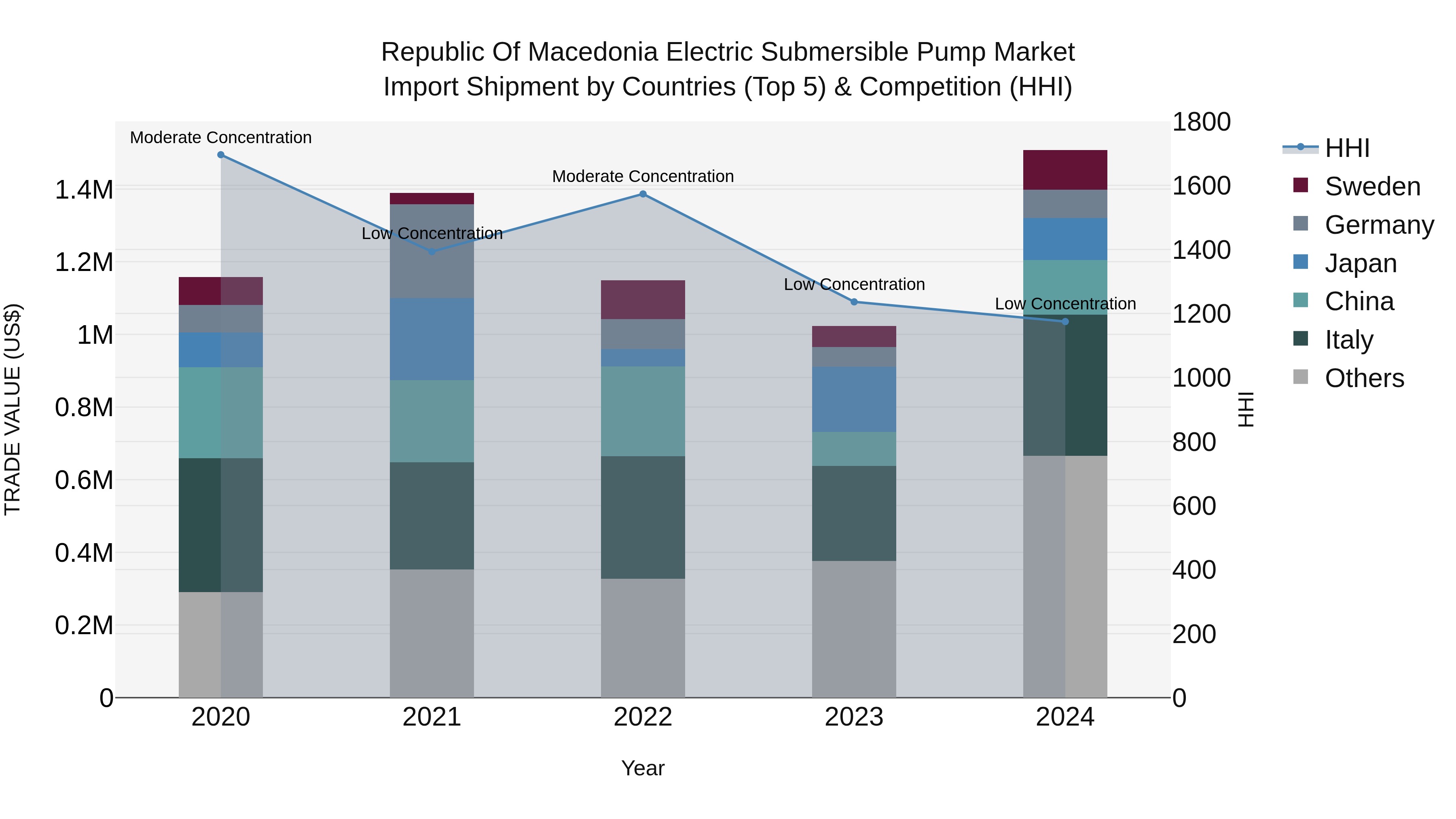 Republic Of Macedonia Electric Submersible Pump Market