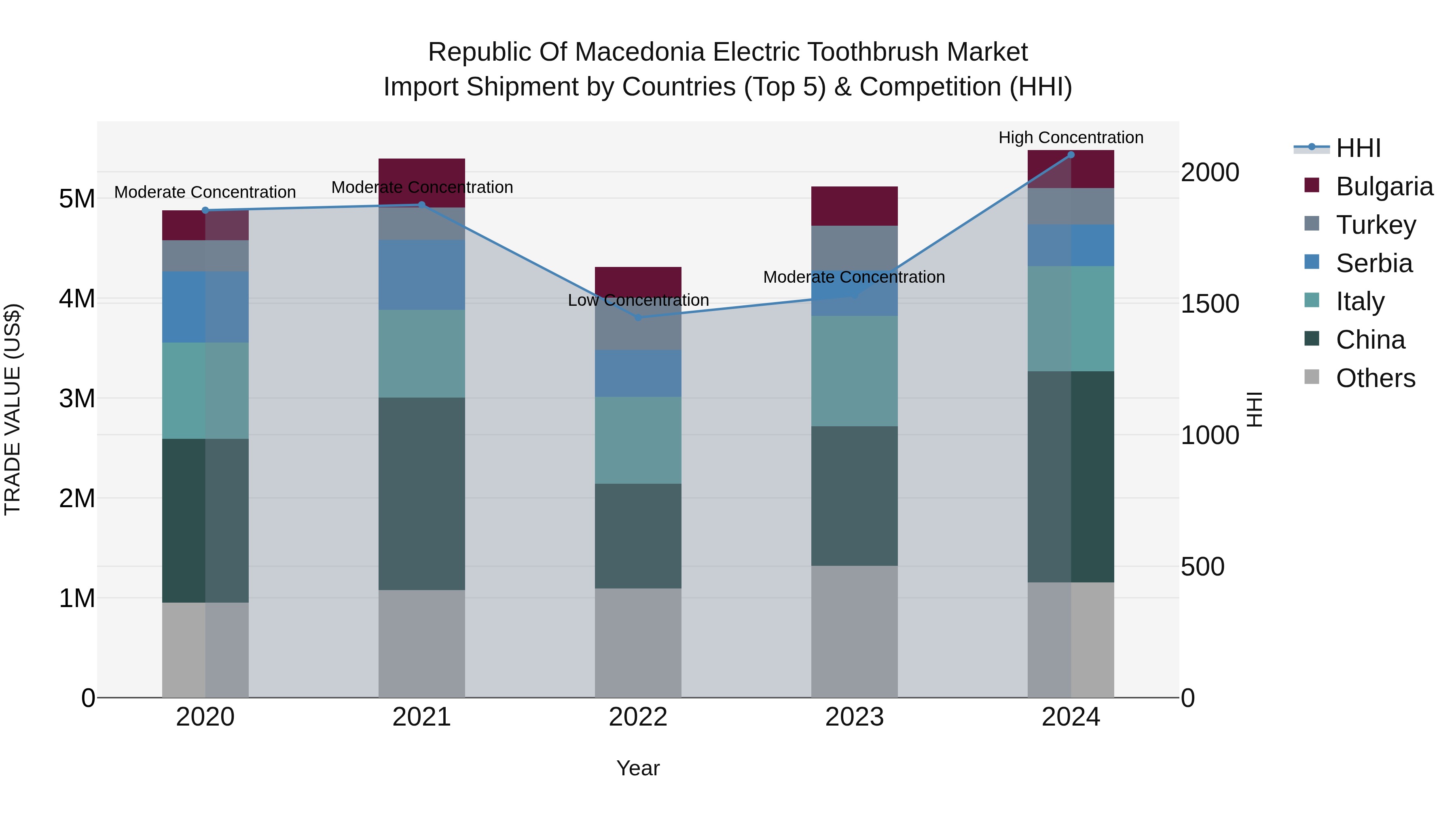 Republic Of Macedonia Electric Toothbrush Market