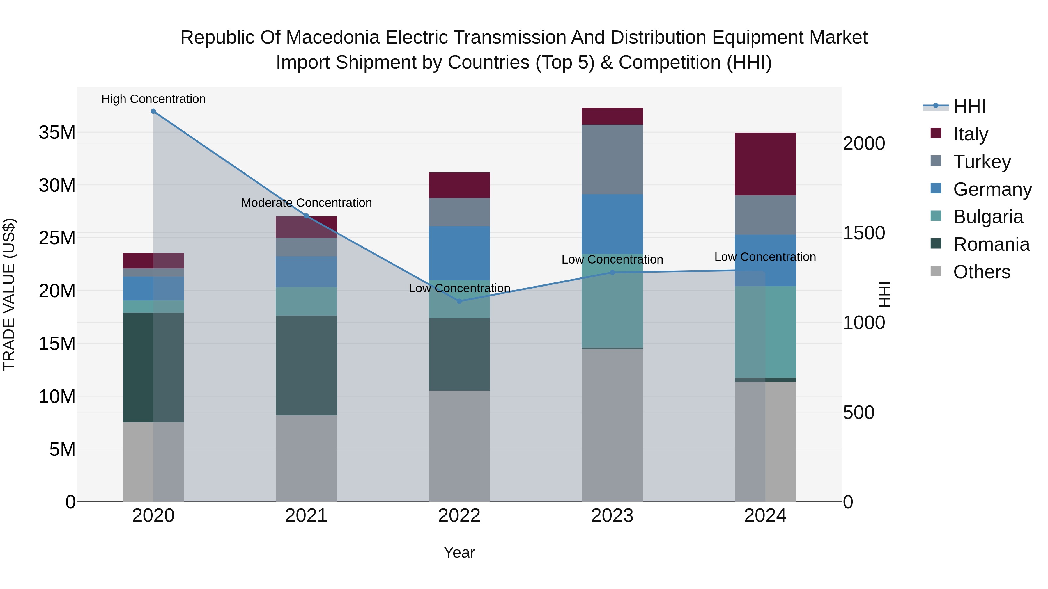 Republic Of Macedonia Electric Transmission And Distribution Equipment Market