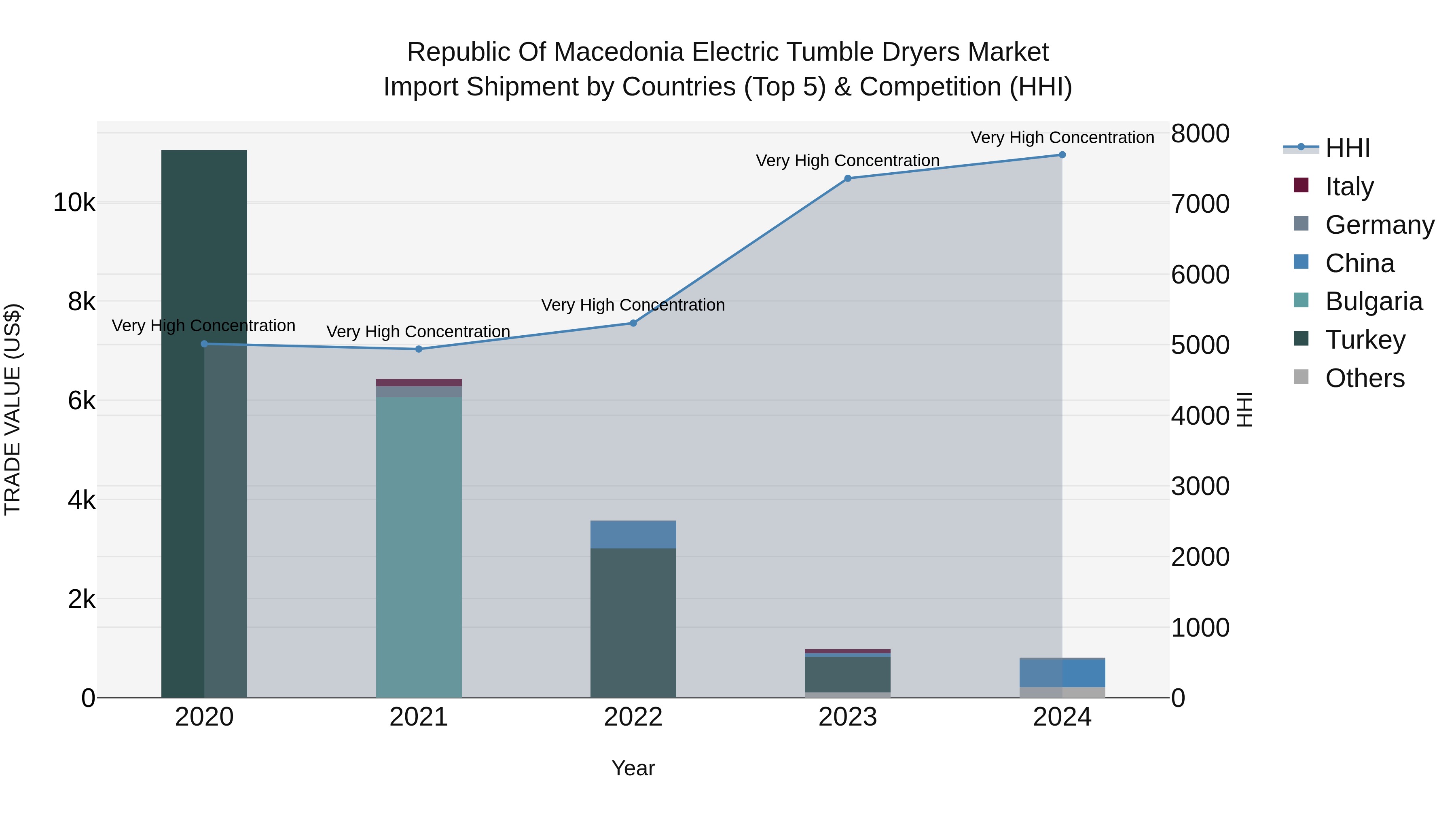 Republic Of Macedonia Electric Tumble Dryers Market