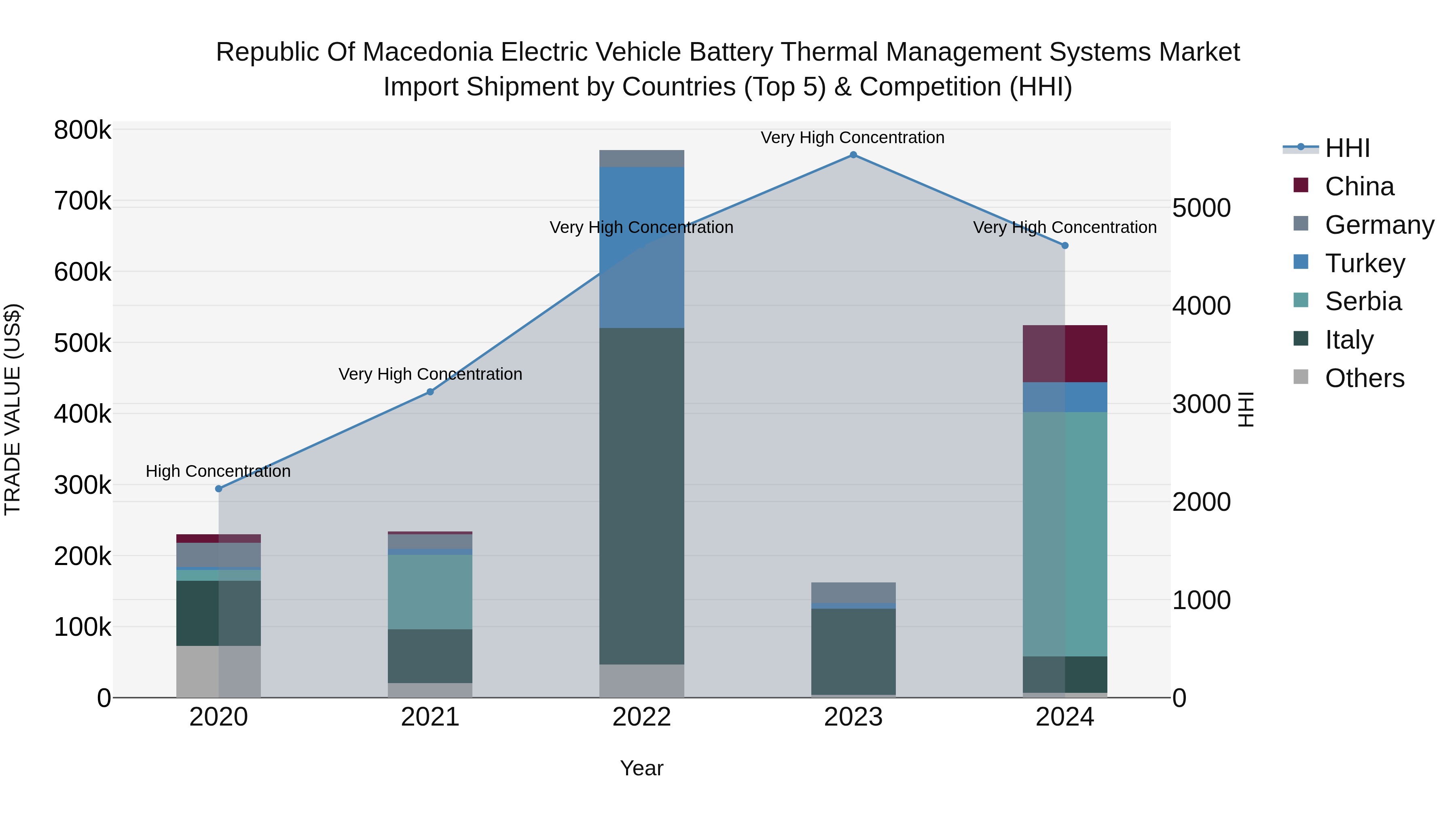 Republic Of Macedonia Electric Vehicle Battery Thermal Management Systems Market