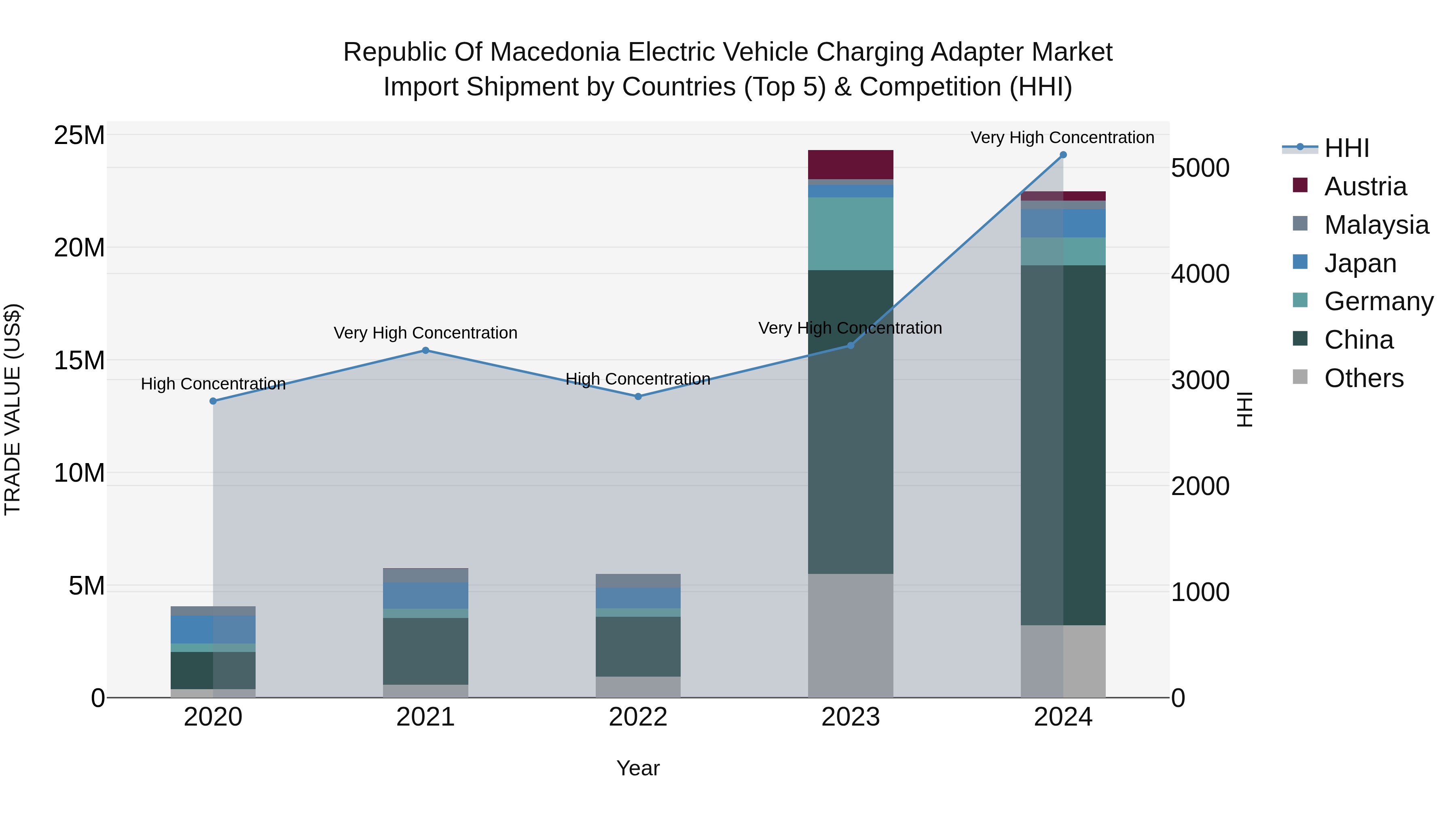 Republic Of Macedonia Electric Vehicle Charging Adapter Market