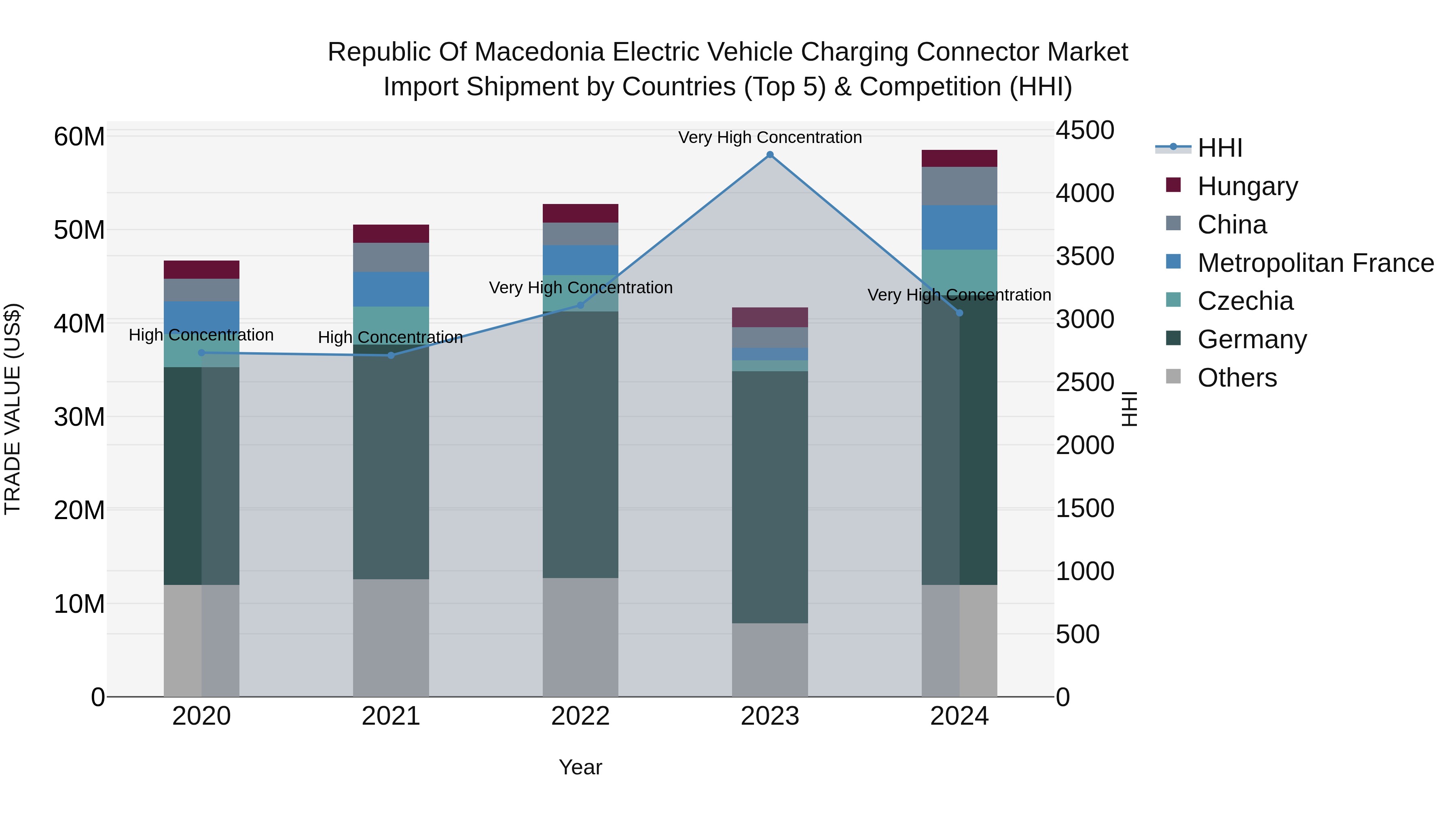 Republic Of Macedonia Electric Vehicle Charging Connector Market