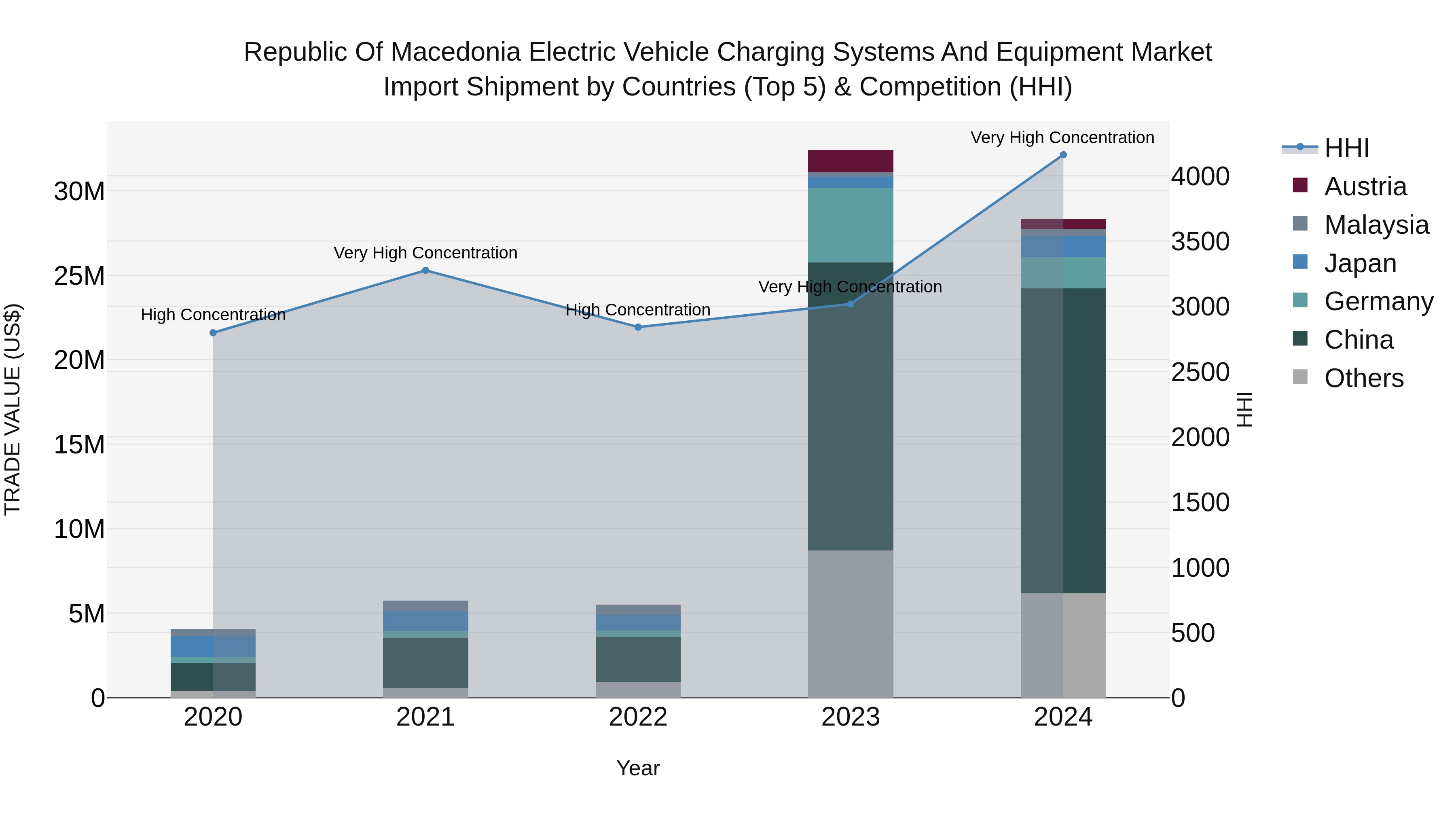 Republic Of Macedonia Electric Vehicle Charging Systems And Equipment Market