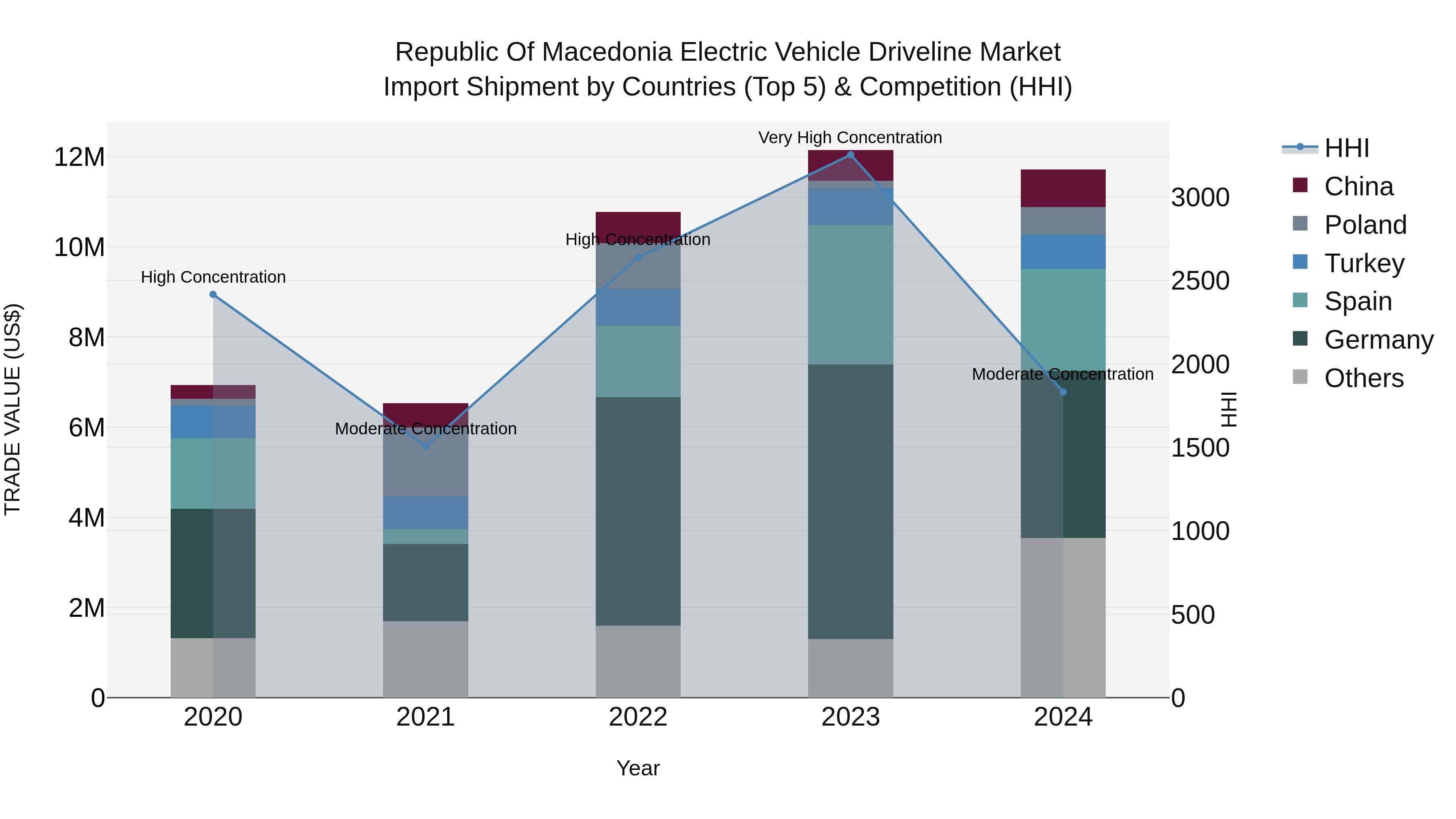 Republic Of Macedonia Electric Vehicle Driveline Market