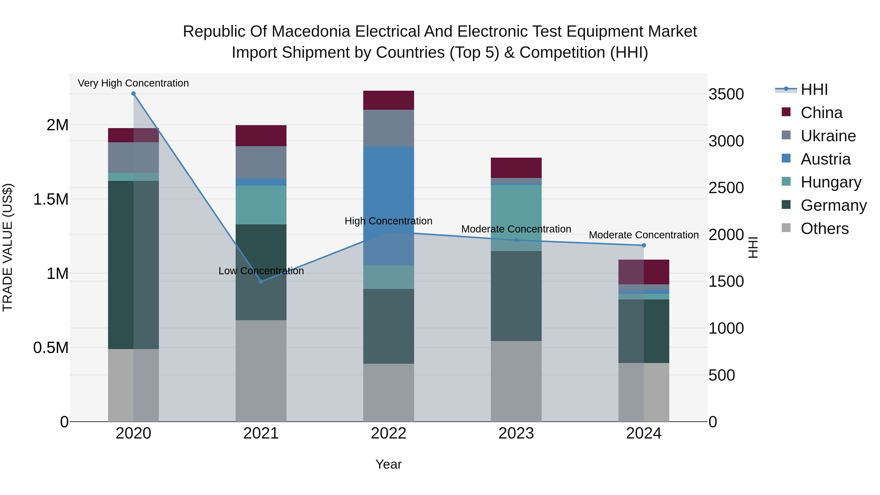 Republic Of Macedonia Electrical And Electronic Test Equipment Market