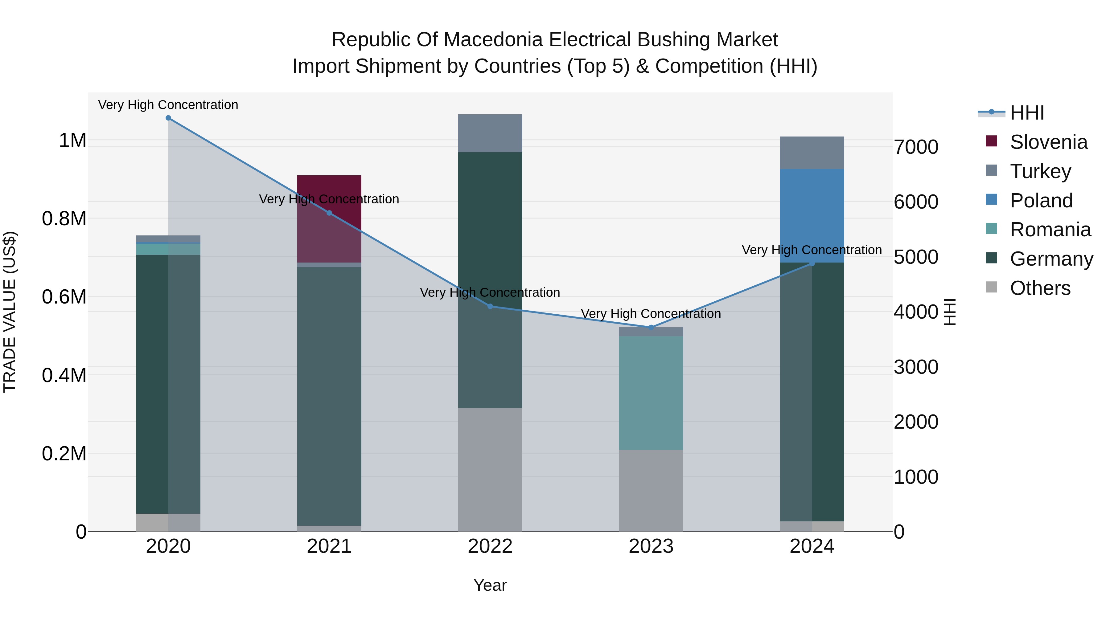 Republic Of Macedonia Electrical Bushing Market