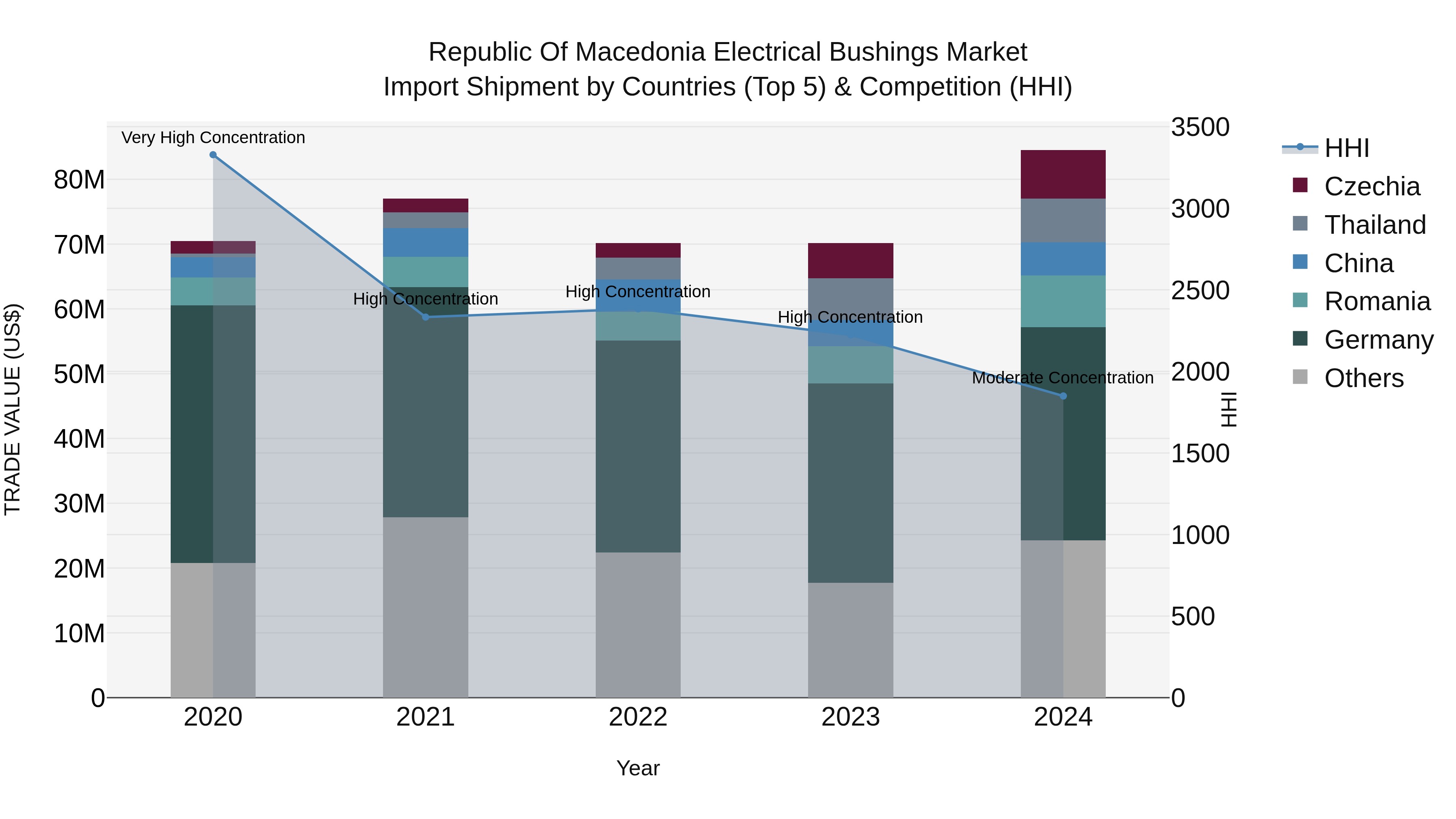 Republic Of Macedonia Electrical Bushings Market