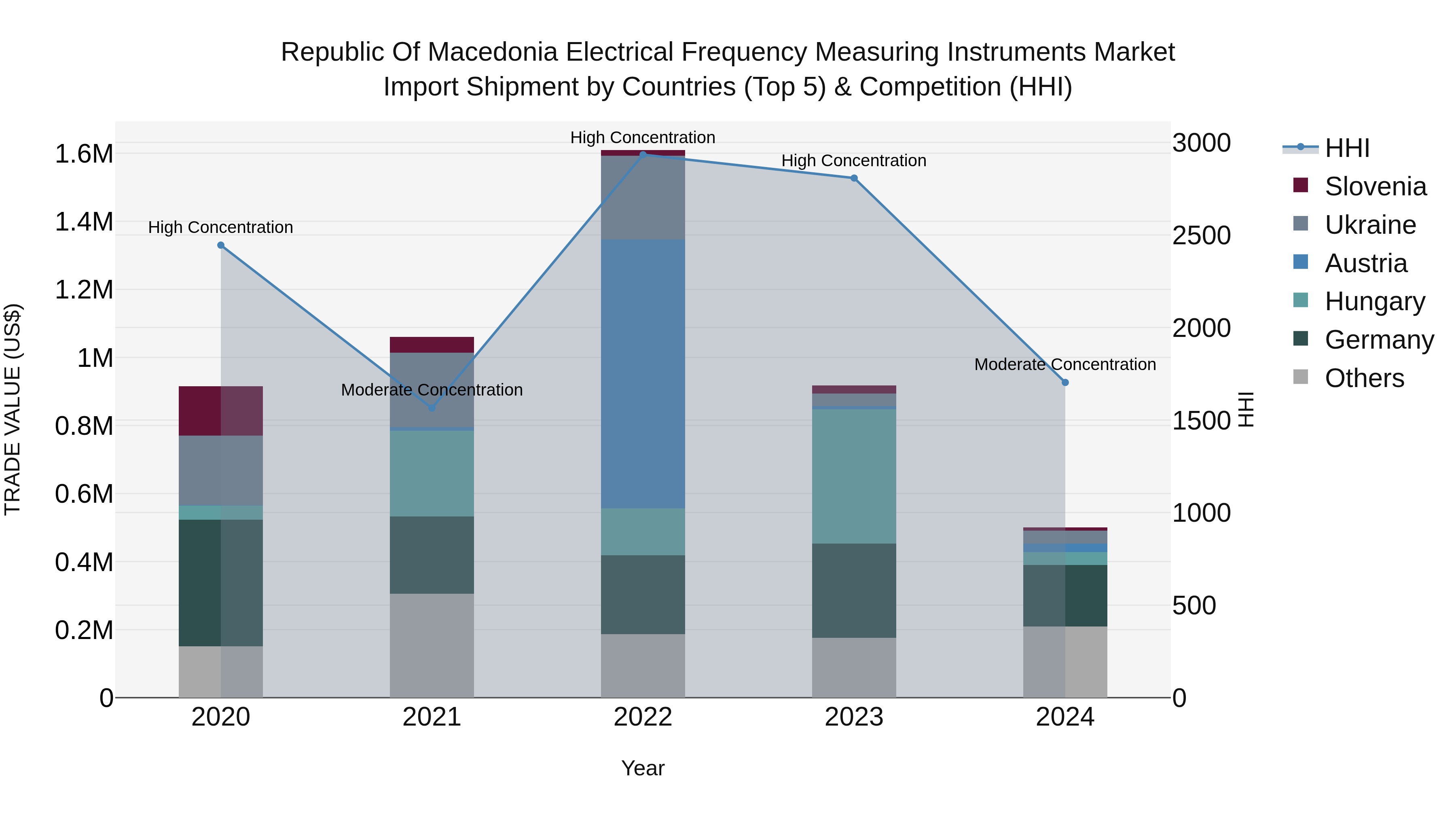 Republic Of Macedonia Electrical Frequency Measuring Instruments Market