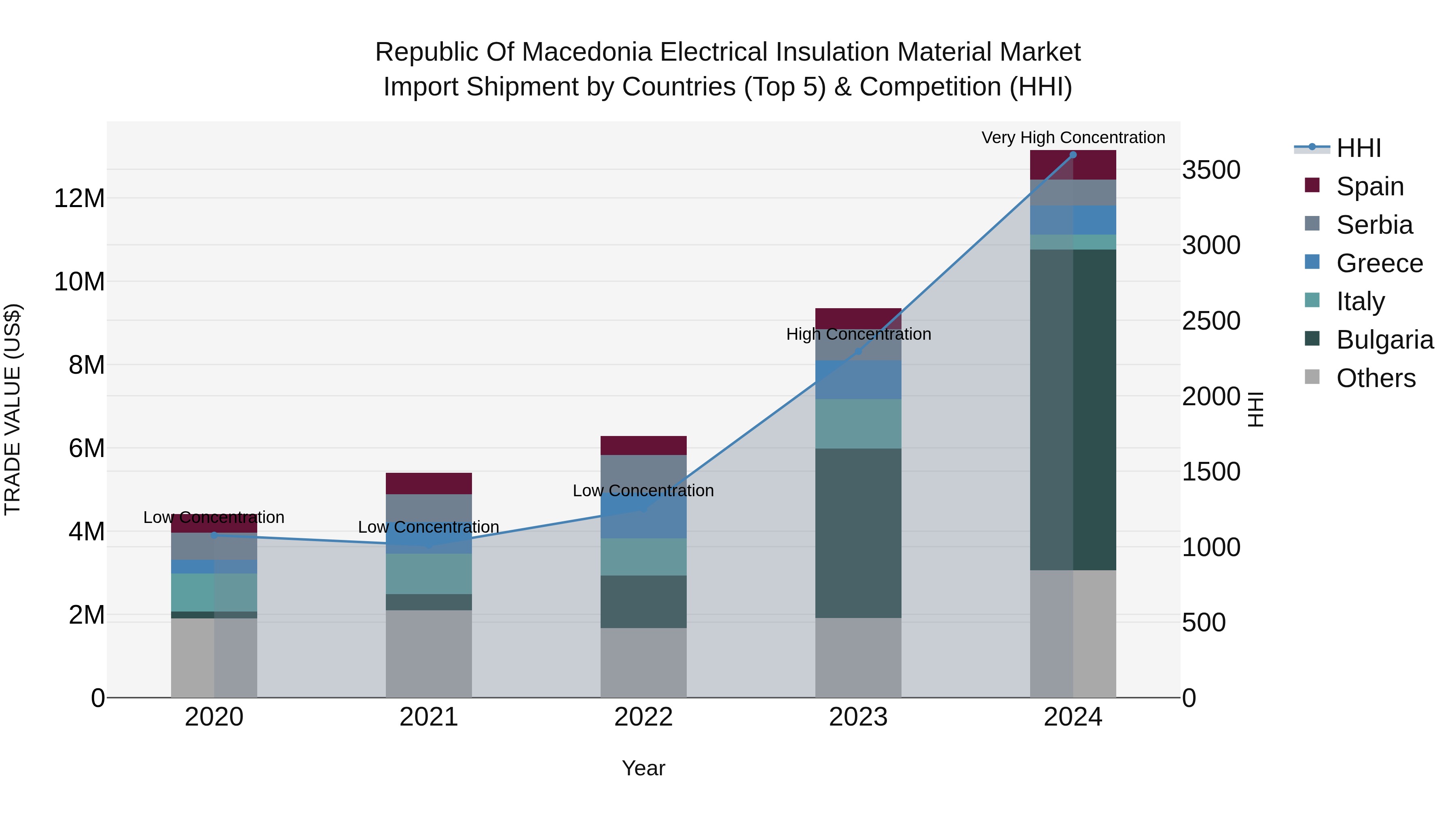 Republic Of Macedonia Electrical Insulation Material Market