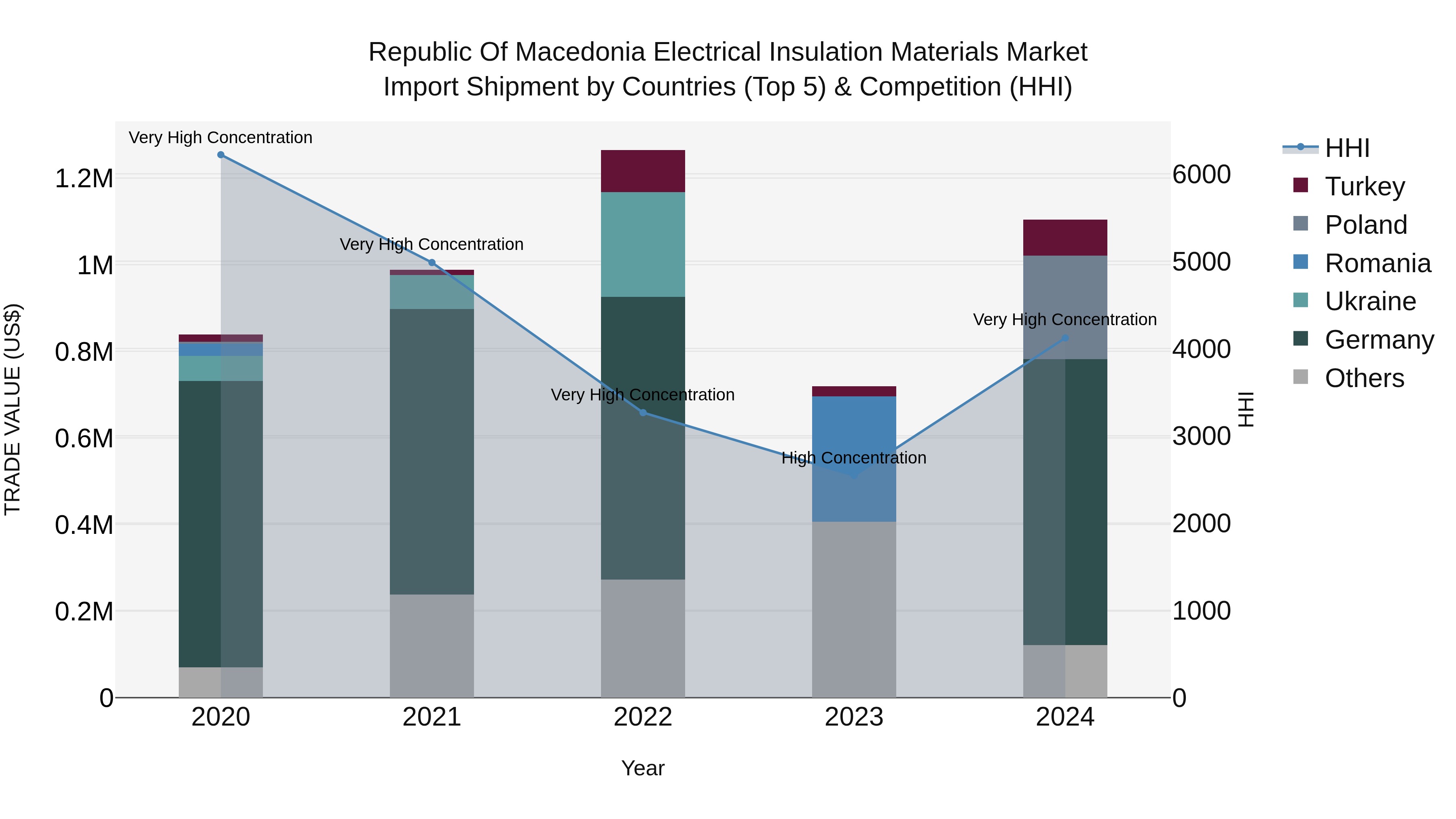 Republic Of Macedonia Electrical Insulation Materials Market