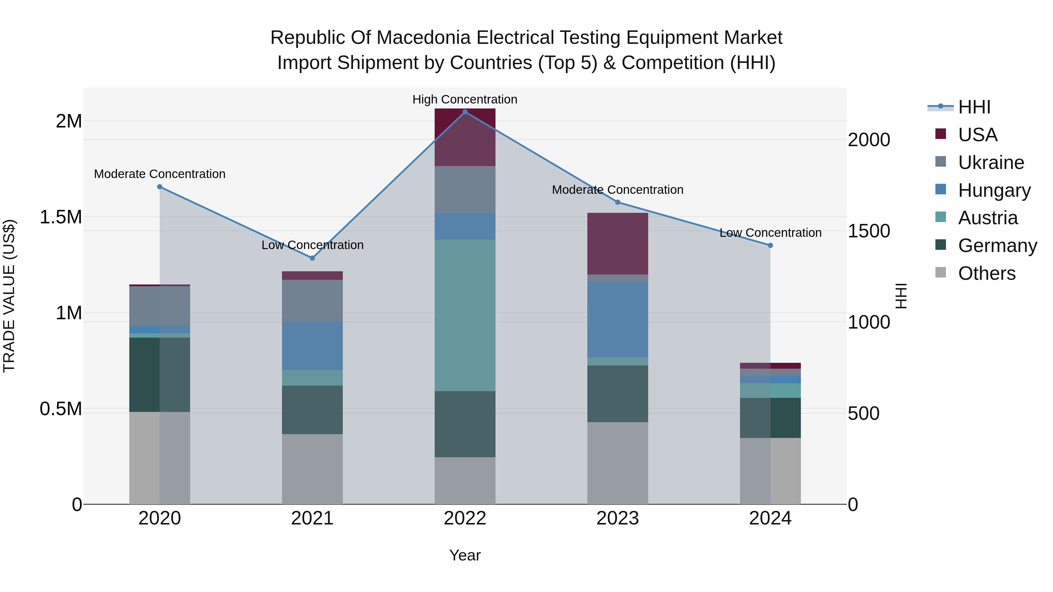 Republic Of Macedonia Electrical Testing Equipment Market