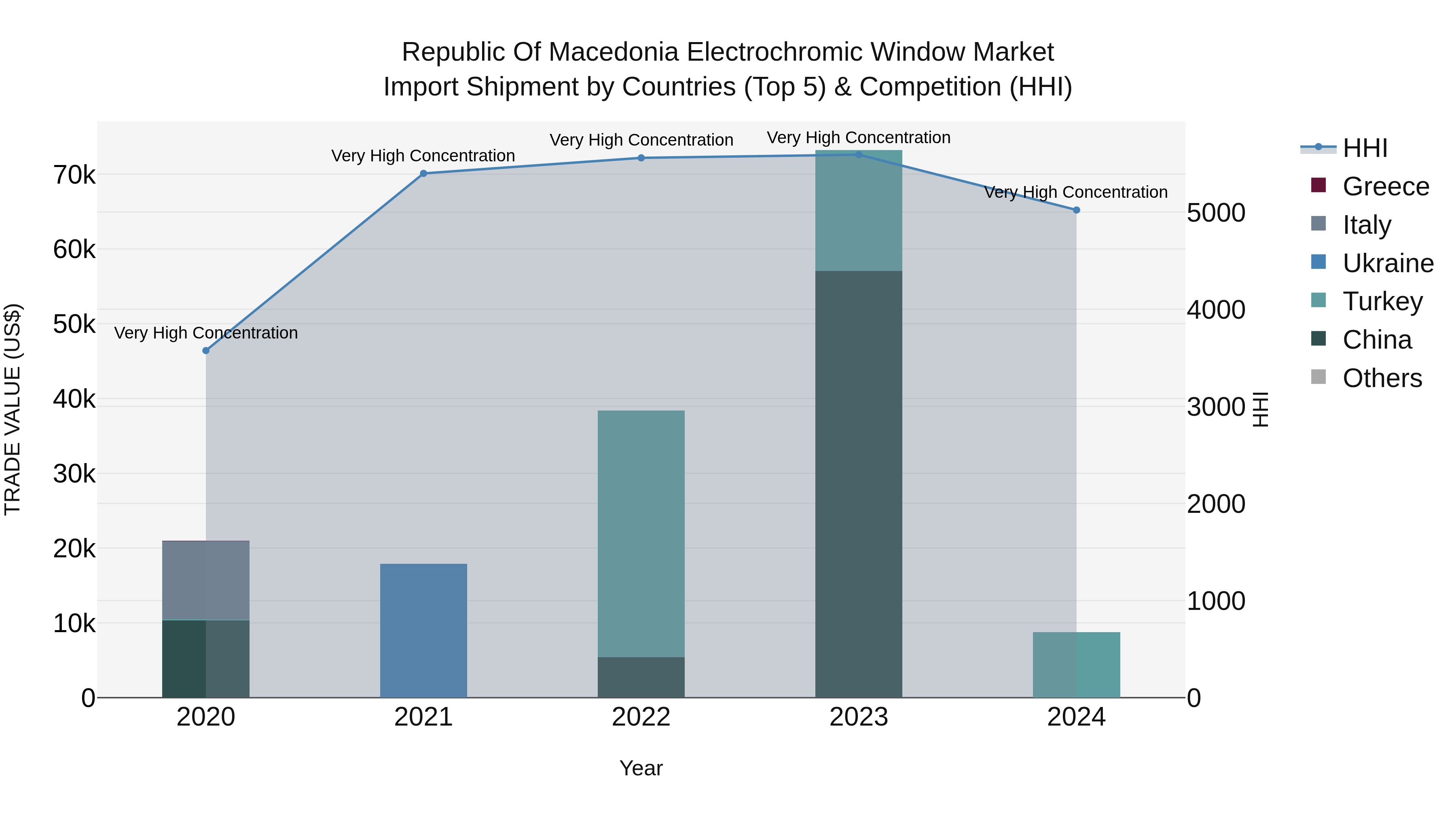Republic Of Macedonia Electrochromic Window Market