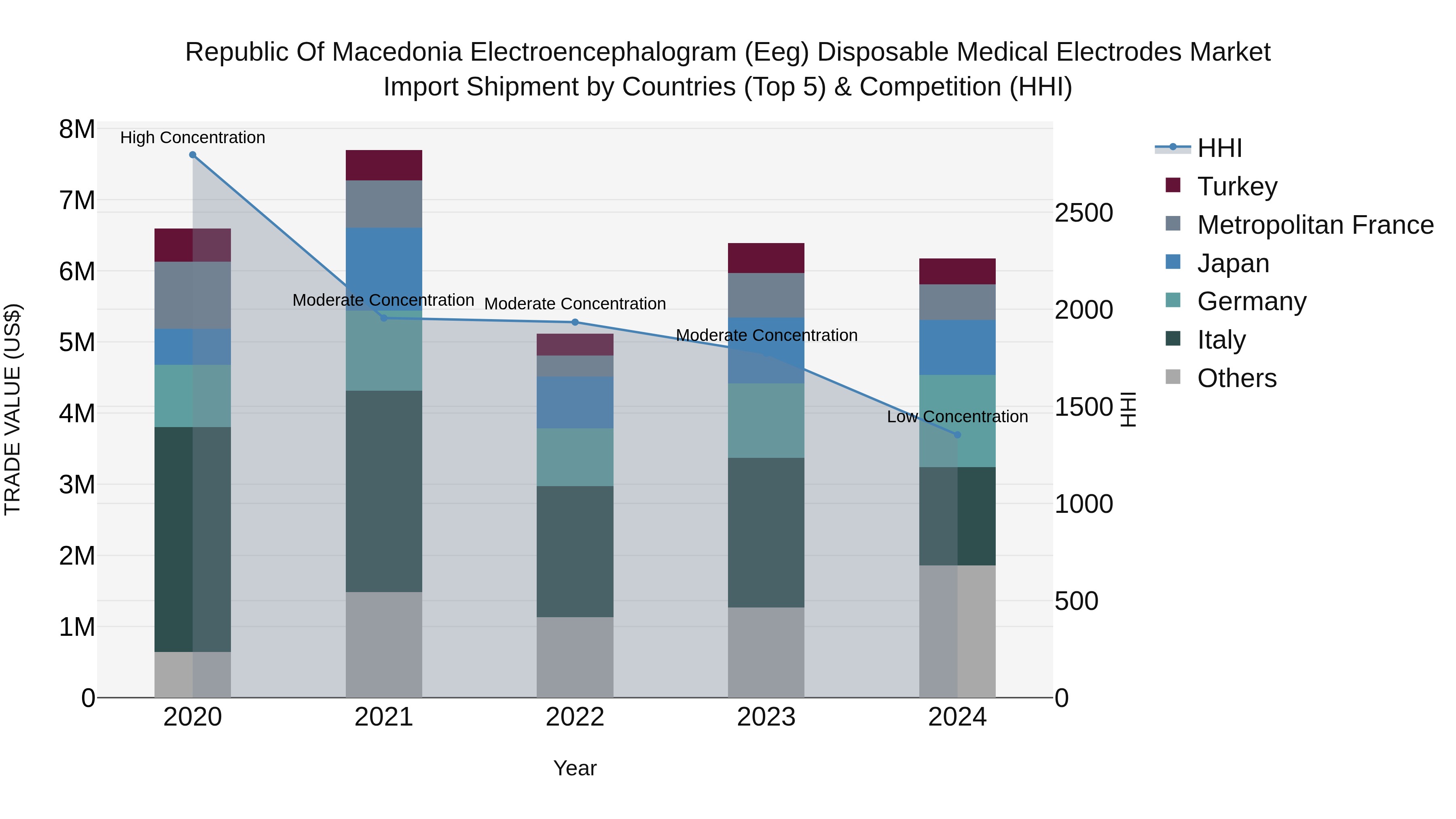 Republic Of Macedonia Electroencephalogram Eeg Disposable Medical Electrodes Market