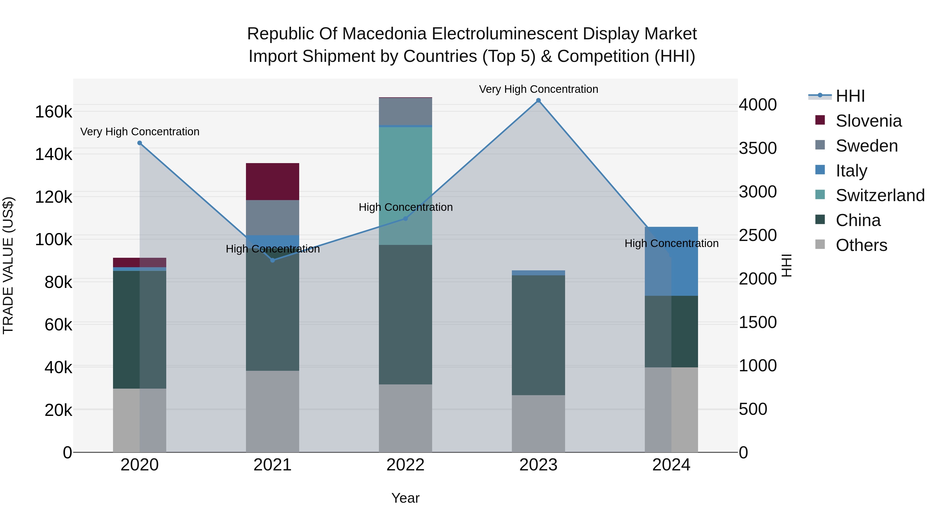 Republic Of Macedonia Electroluminescent Display Market