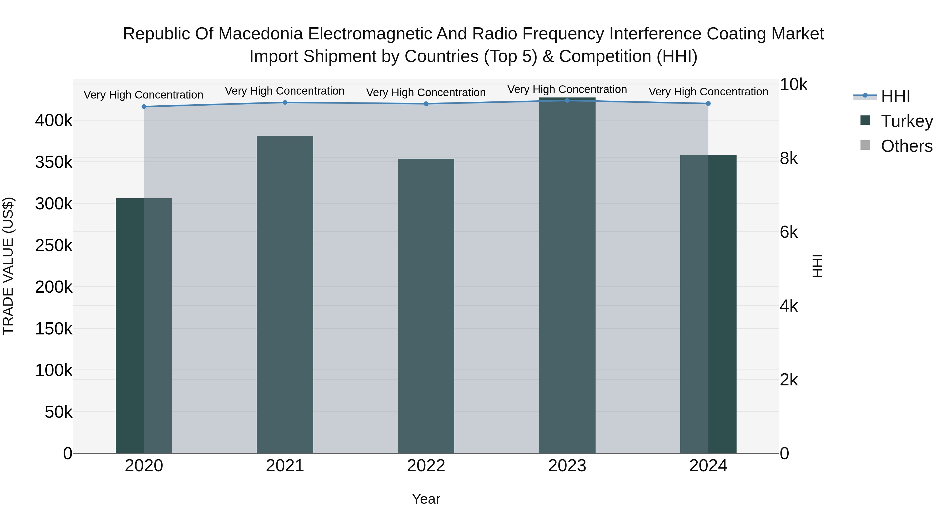 Republic Of Macedonia Electromagnetic And Radio Frequency Interference Coating Market