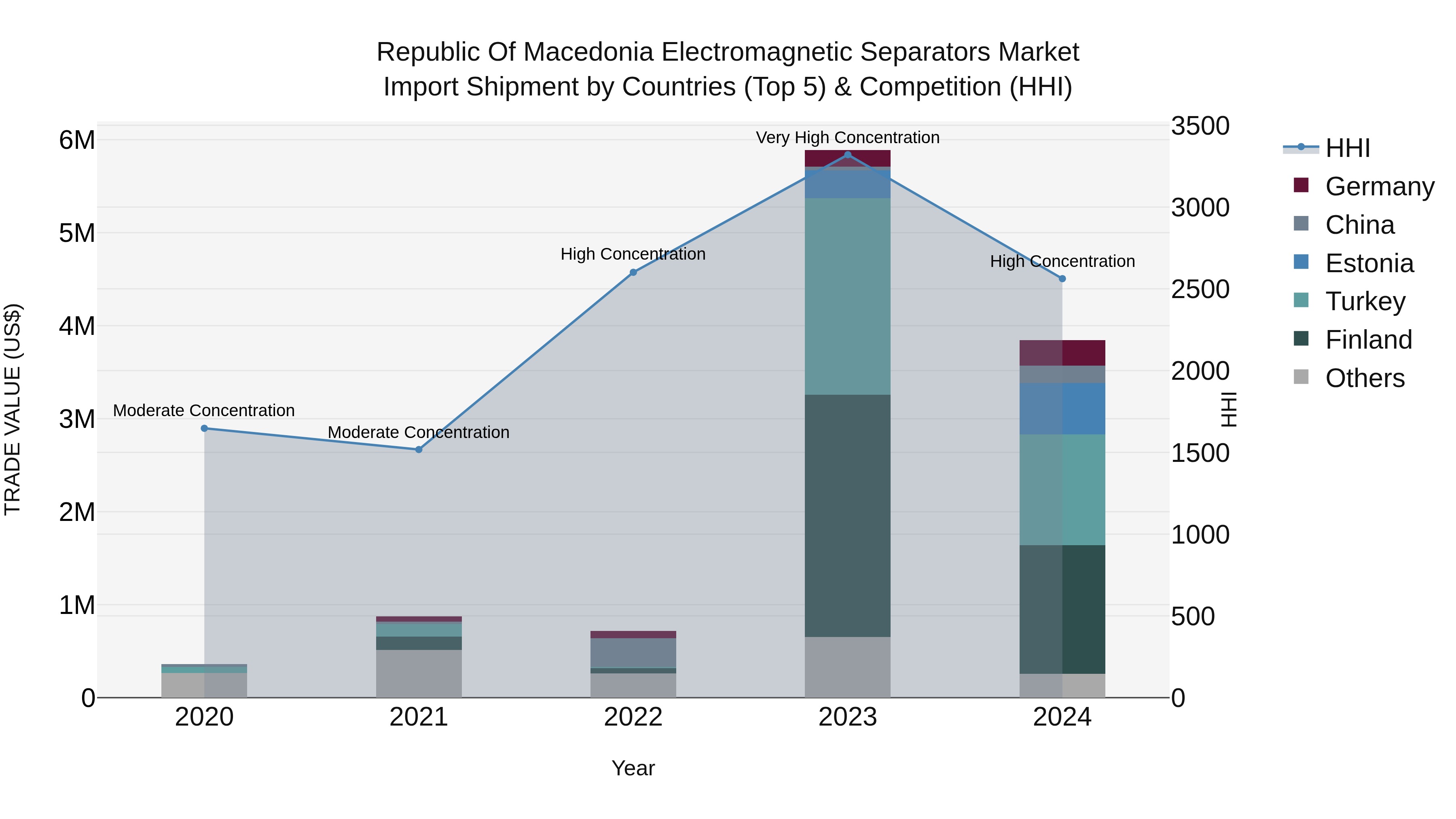 Republic Of Macedonia Electromagnetic Separators Market