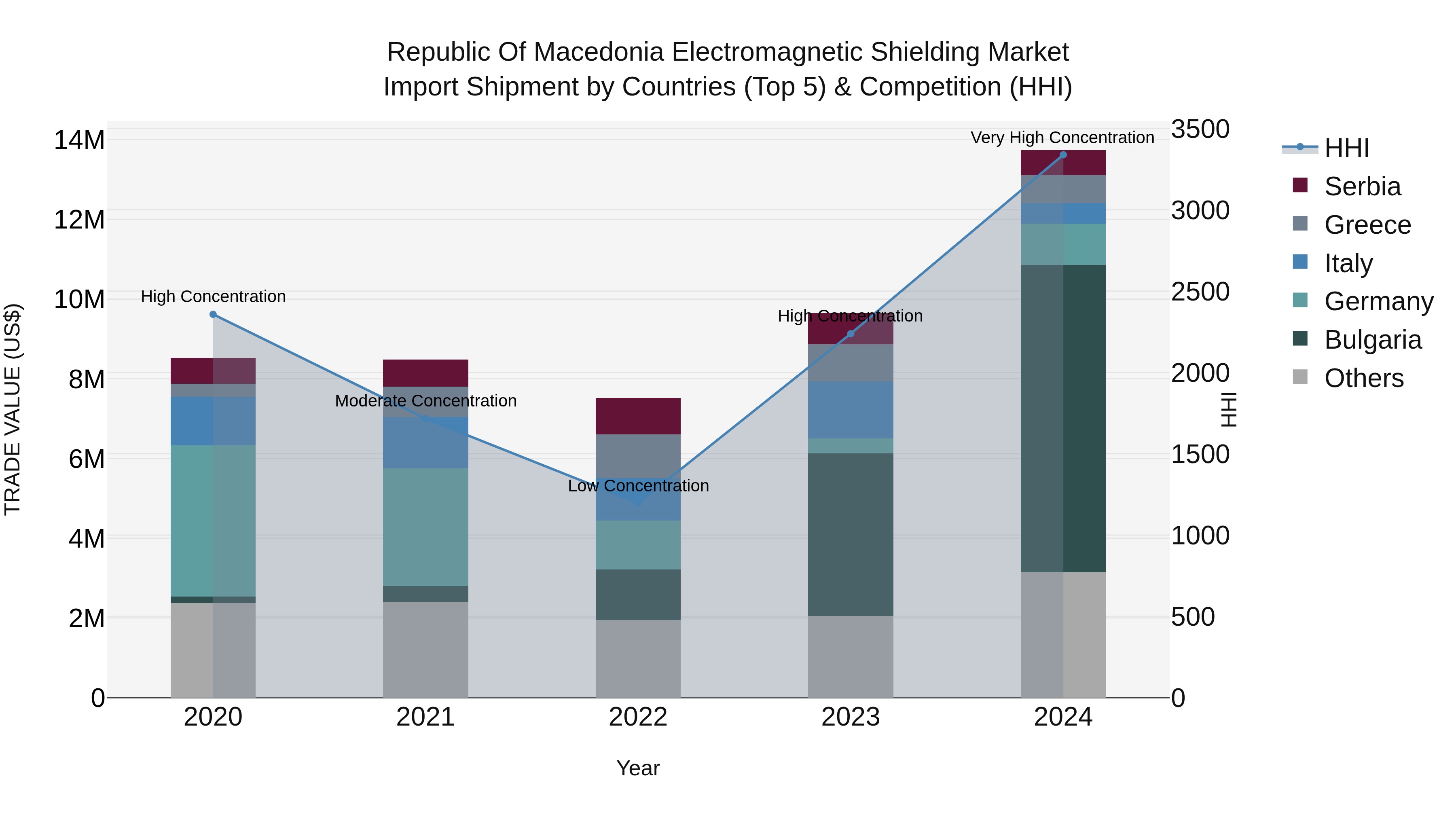 Republic Of Macedonia Electromagnetic Shielding Market