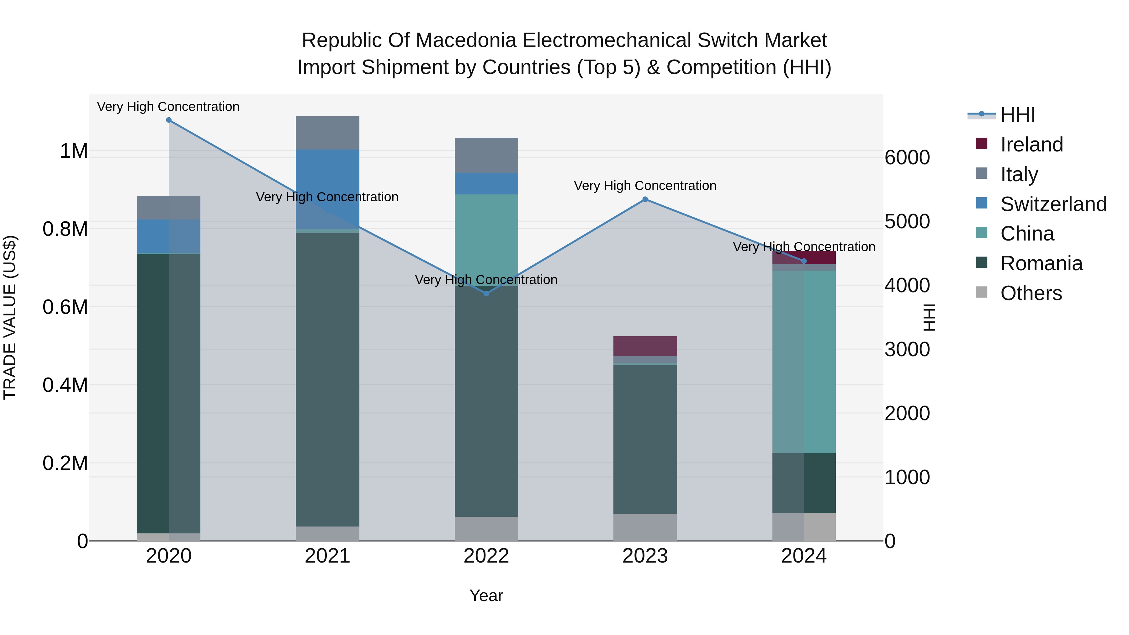 Republic Of Macedonia Electromechanical Switch Market