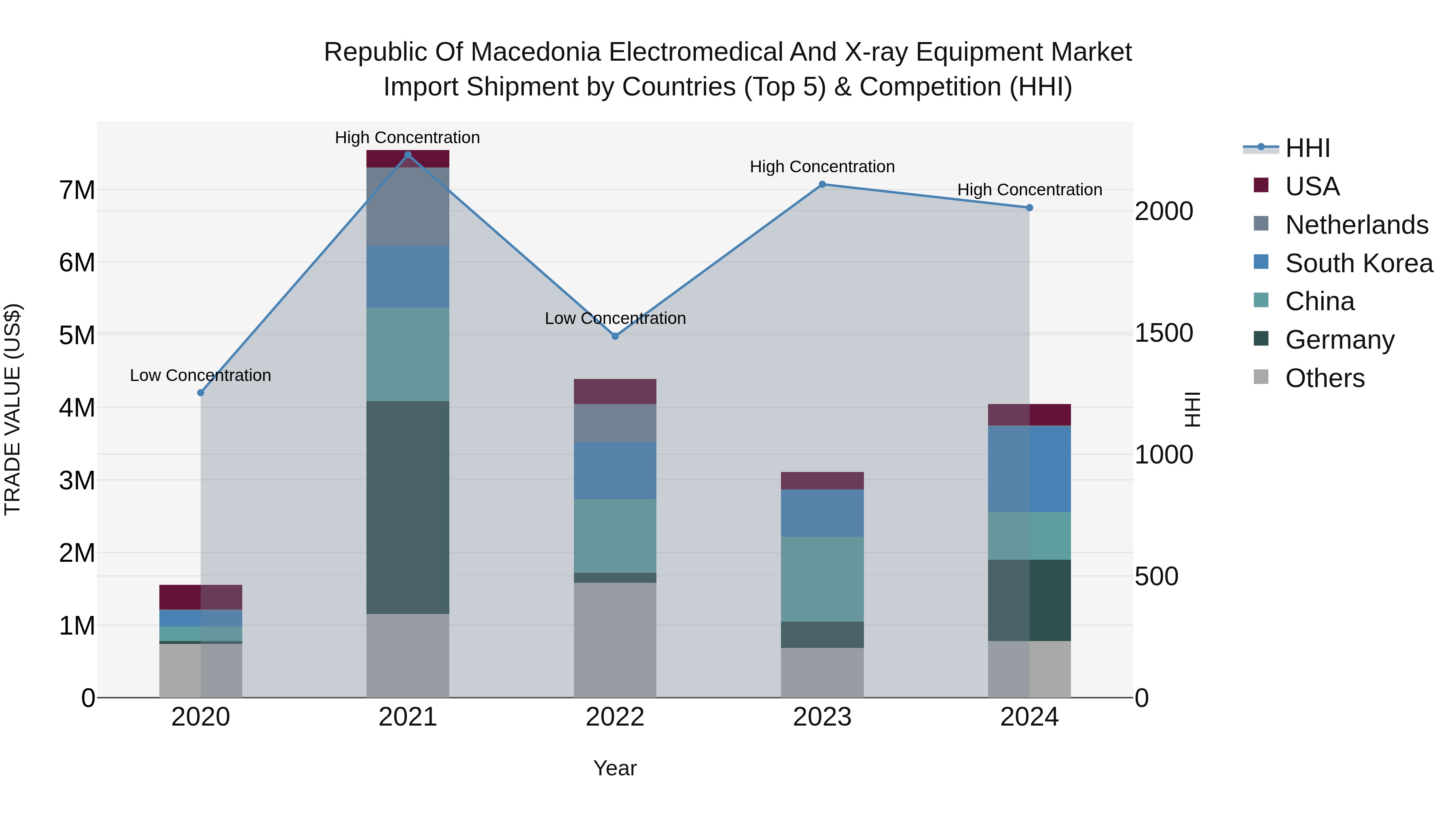 Republic Of Macedonia Electromedical And X Ray Equipment Market