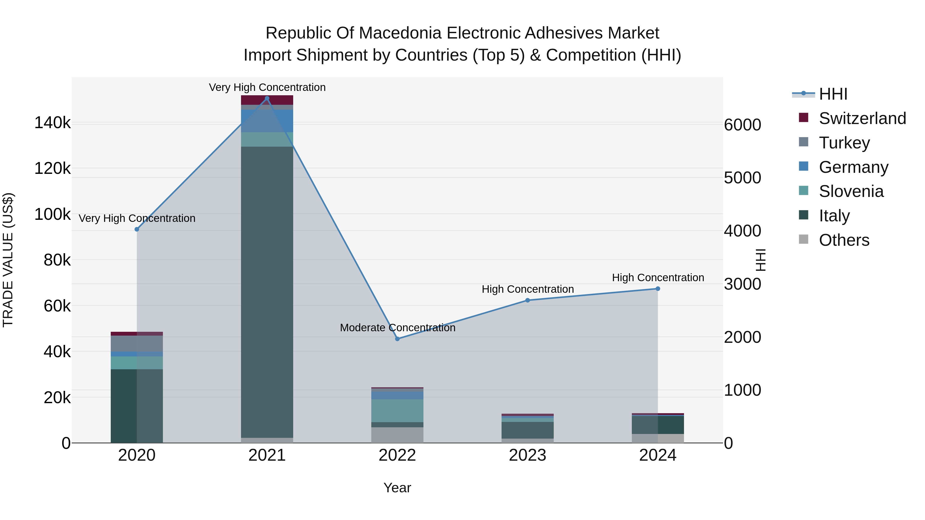 Republic Of Macedonia Electronic Adhesives Market