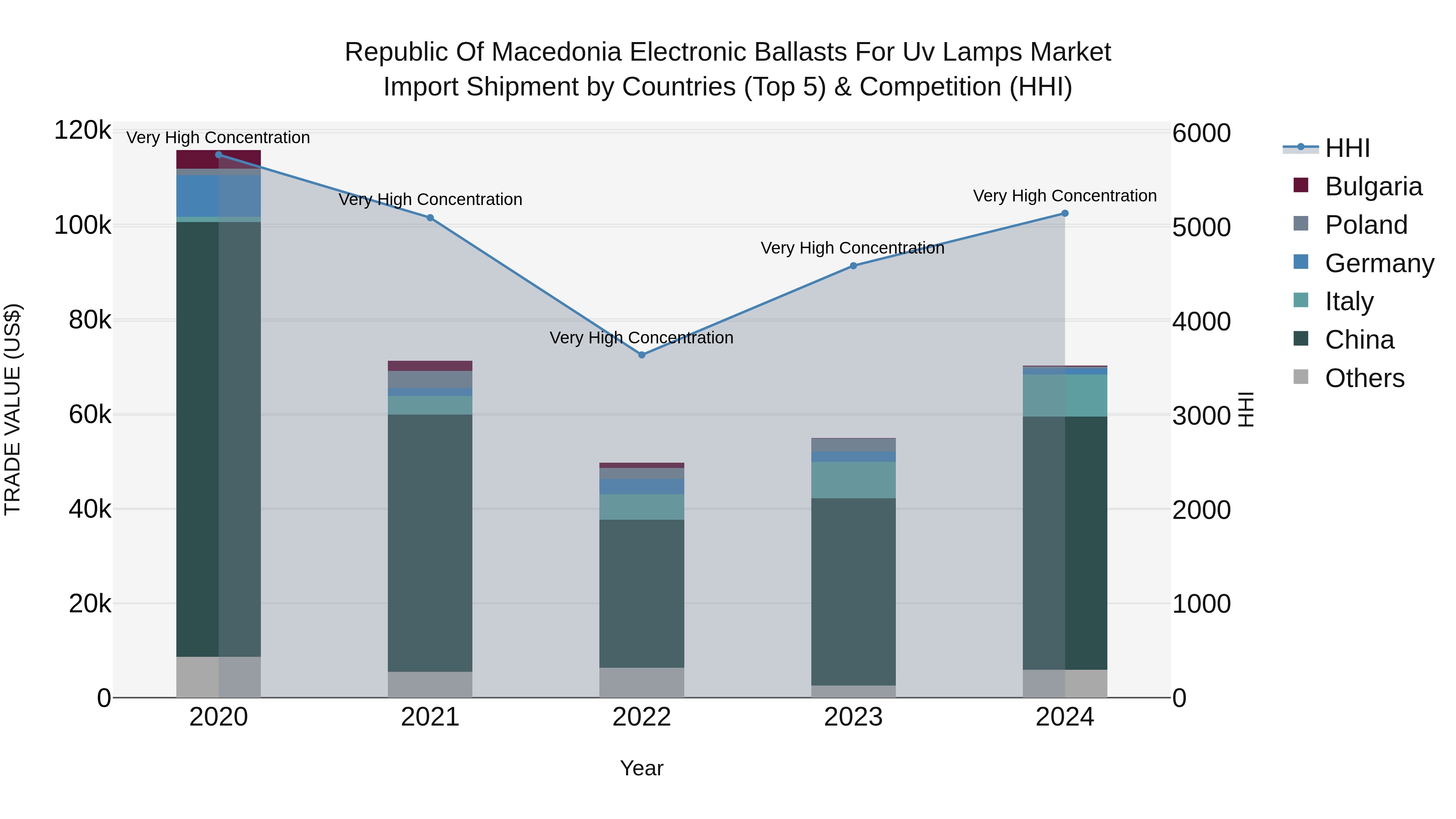 Republic Of Macedonia Electronic Ballasts For Uv Lamps Market